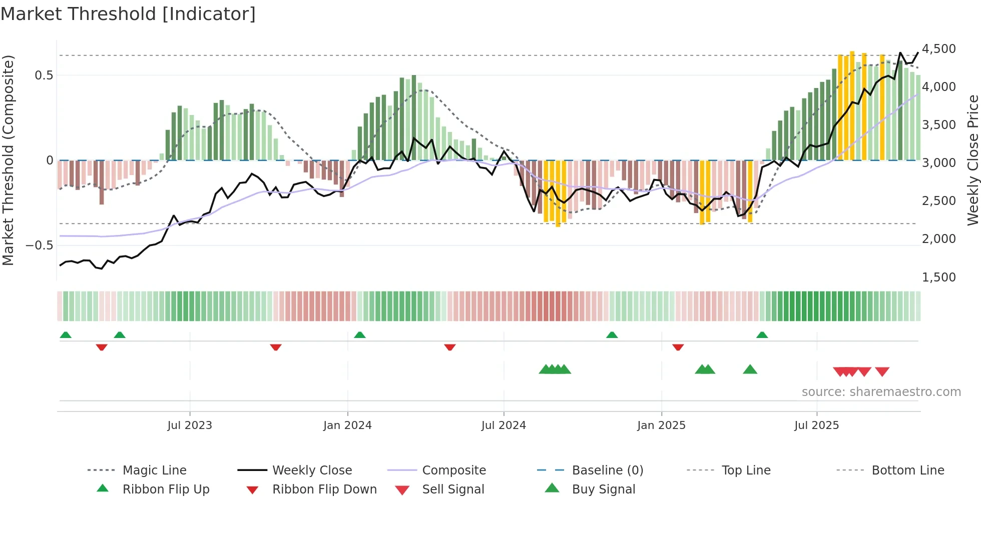8015 weekly Market Threshold chart