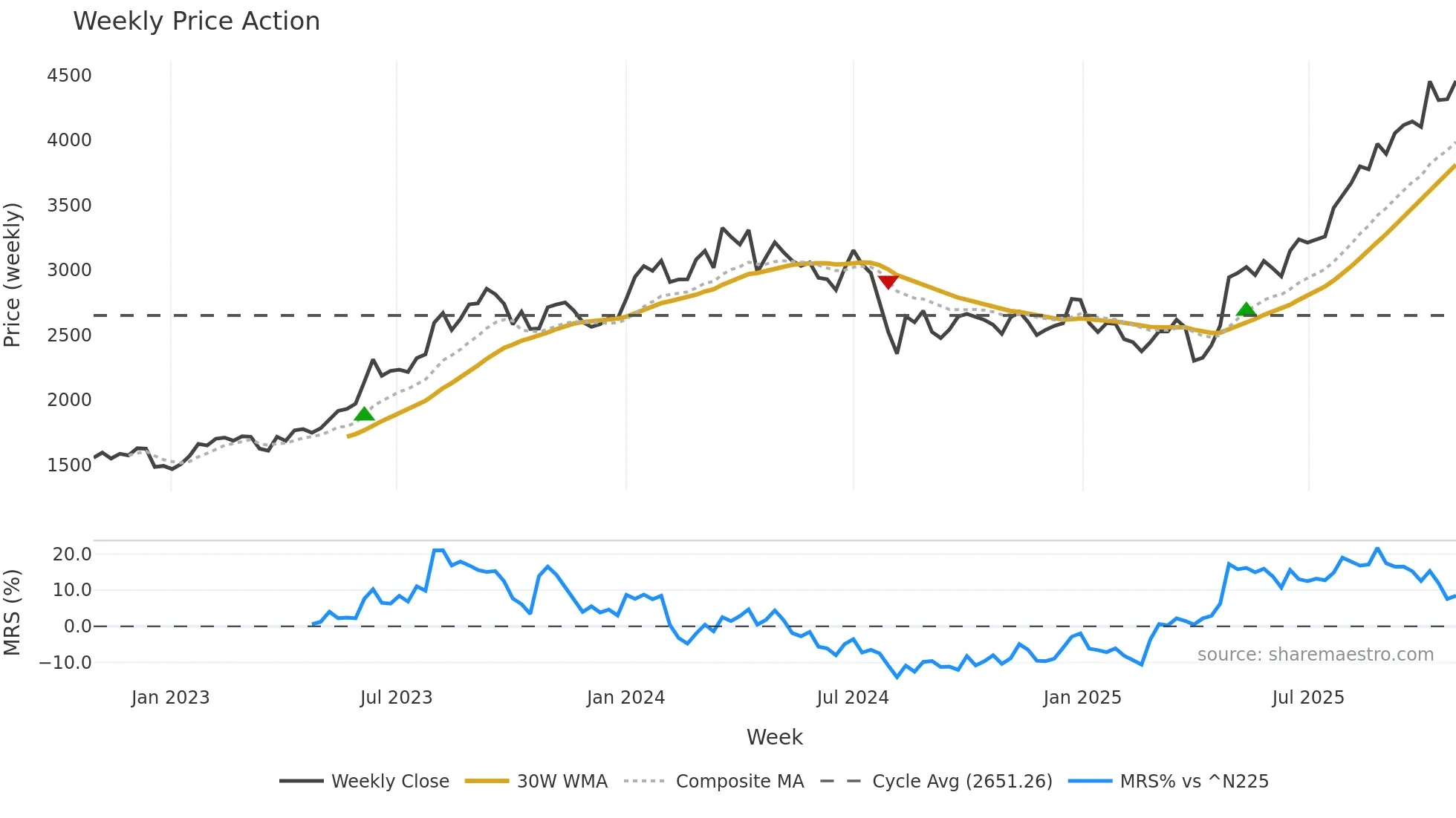 8015 weekly Price Action chart, closing 2025-10-27