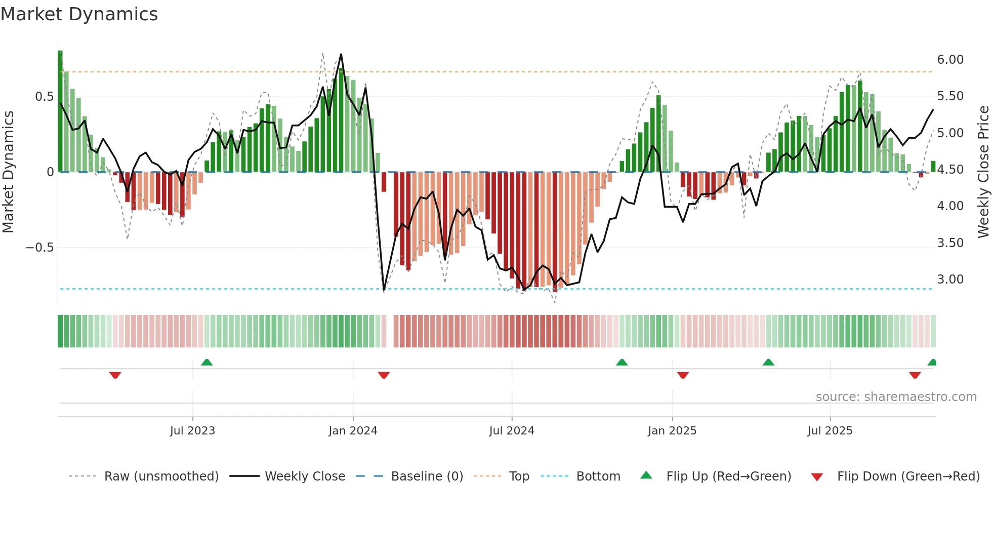 002494 weekly Market Dynamics chart