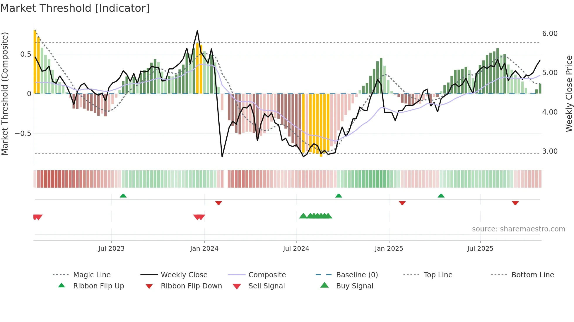 002494 weekly Market Threshold chart