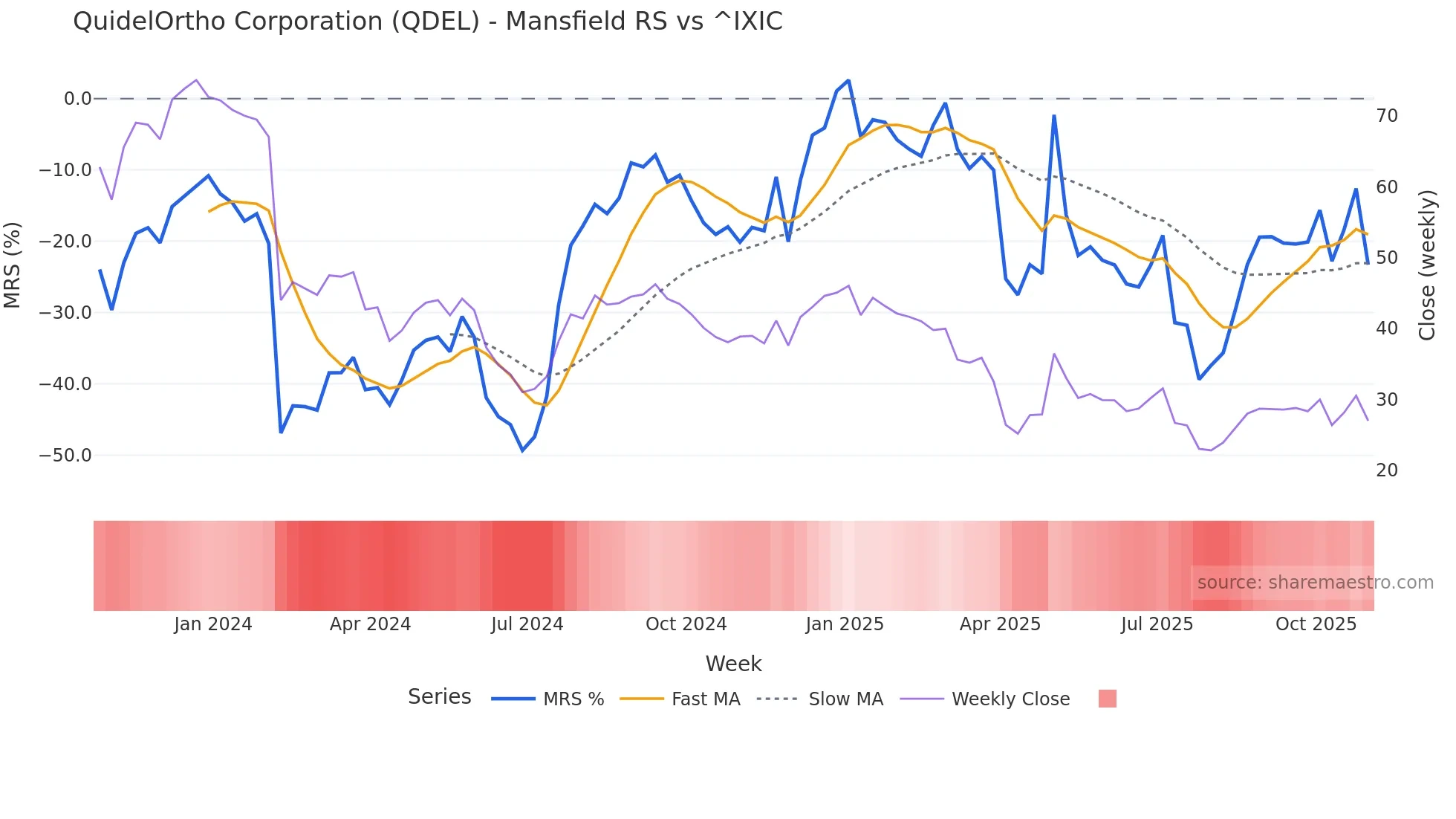 QDEL Mansfield Relative Strength chart
