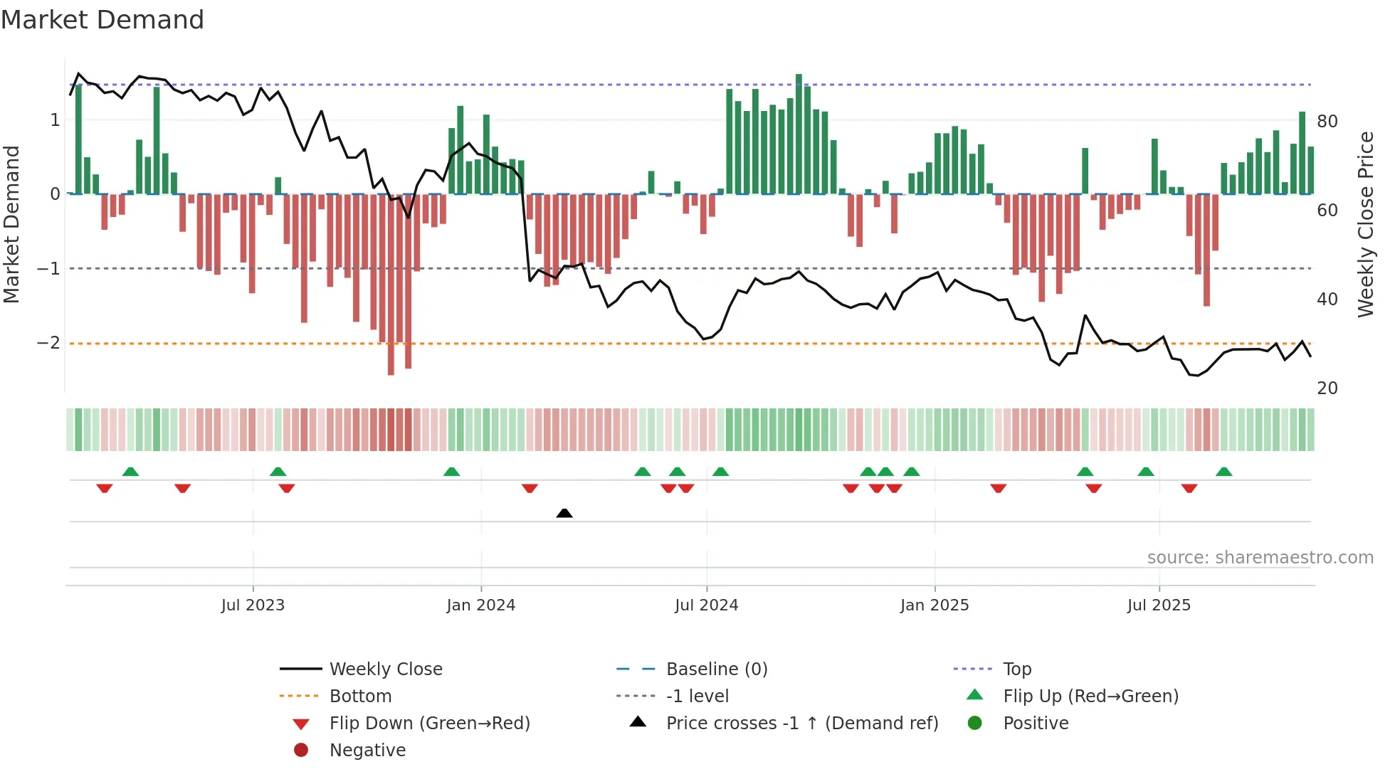 QDEL weekly Market Demand chart