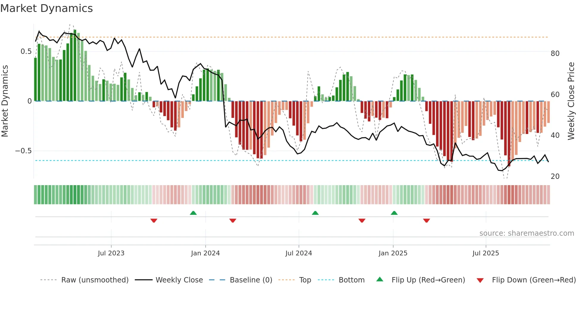 QDEL weekly Market Dynamics chart