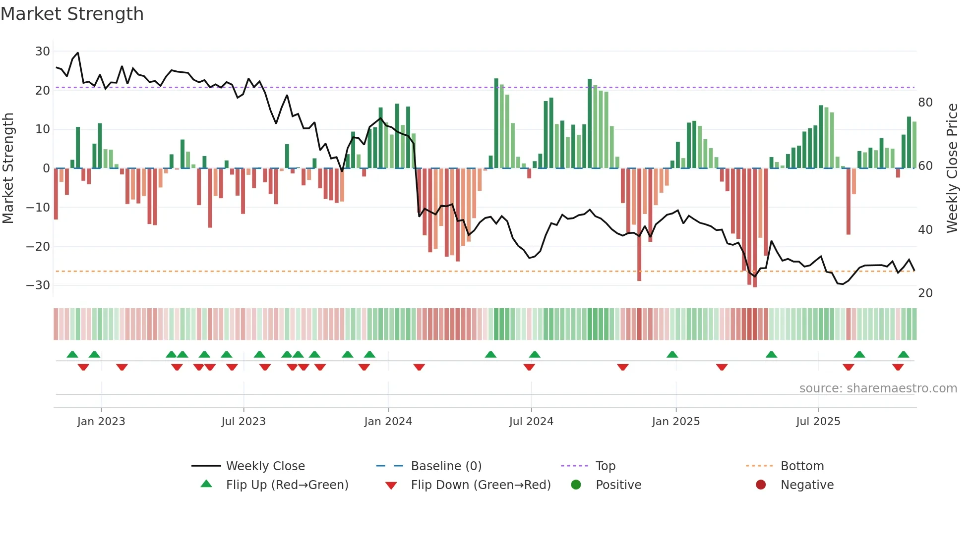 QDEL weekly Market Strength chart