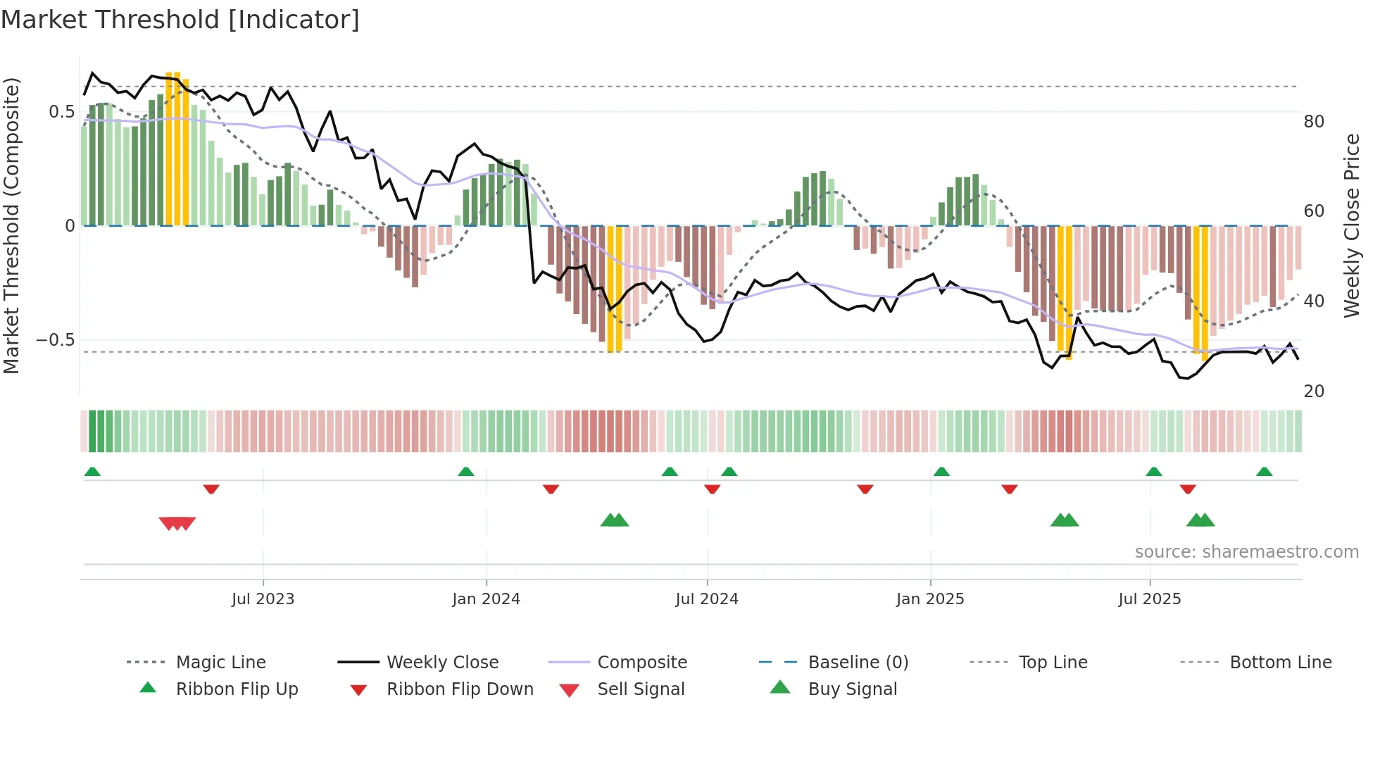 QDEL weekly Market Threshold chart