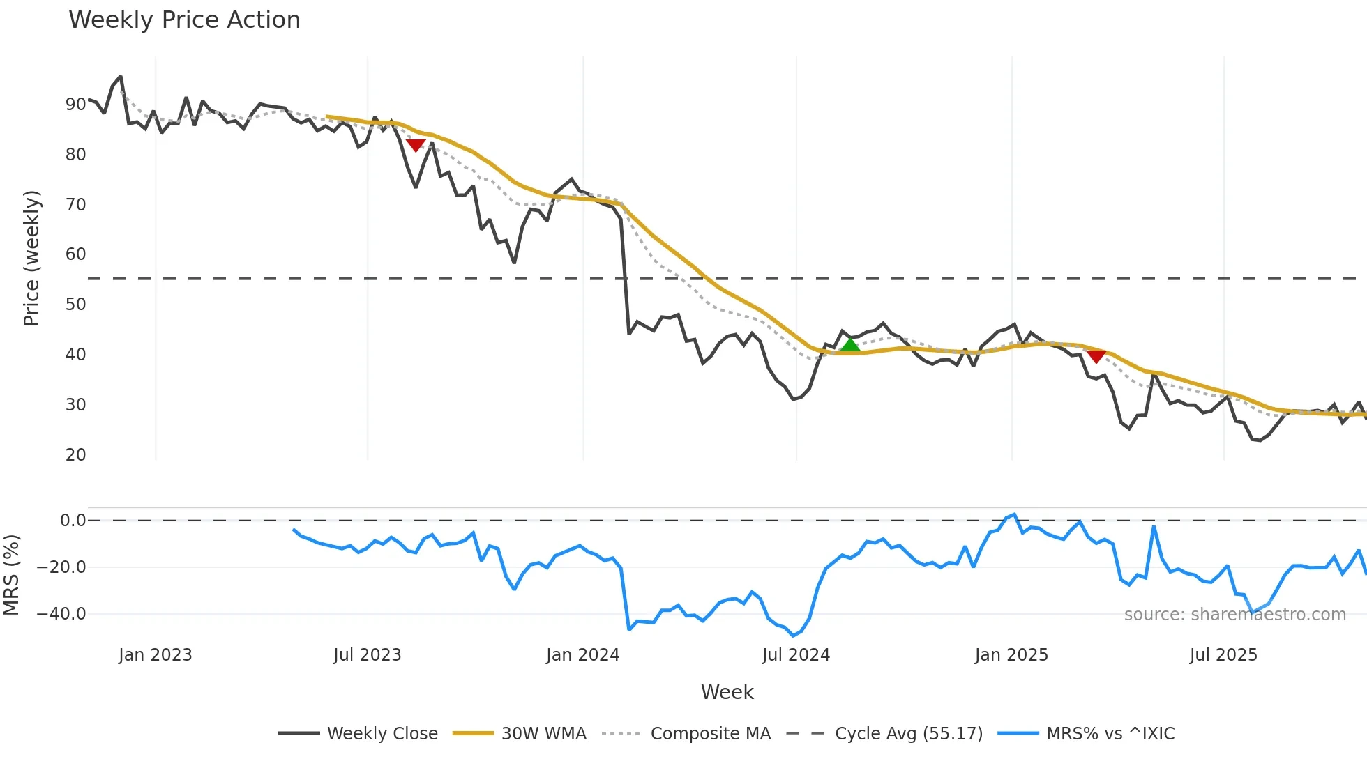 QDEL weekly Price Action chart, closing 2025-10-31