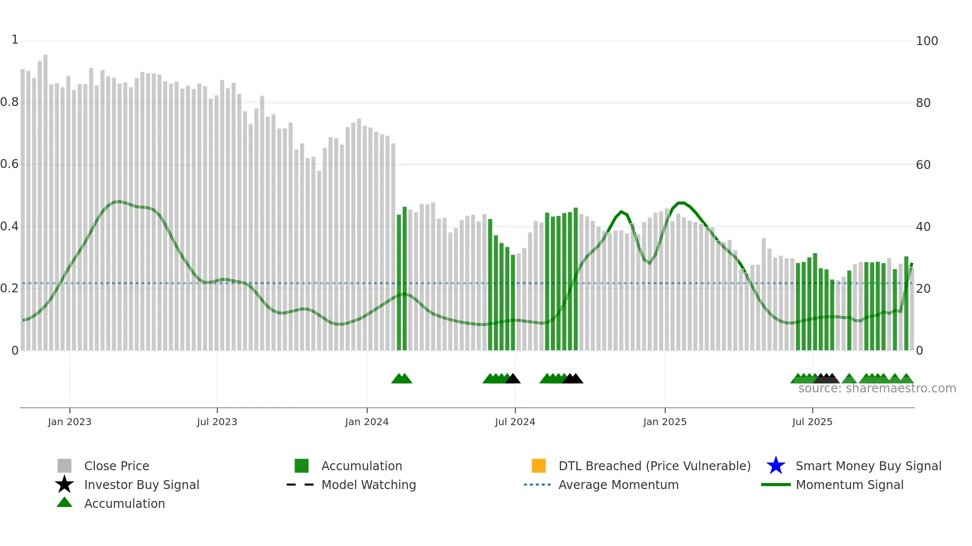 QDEL weekly Smart Money chart