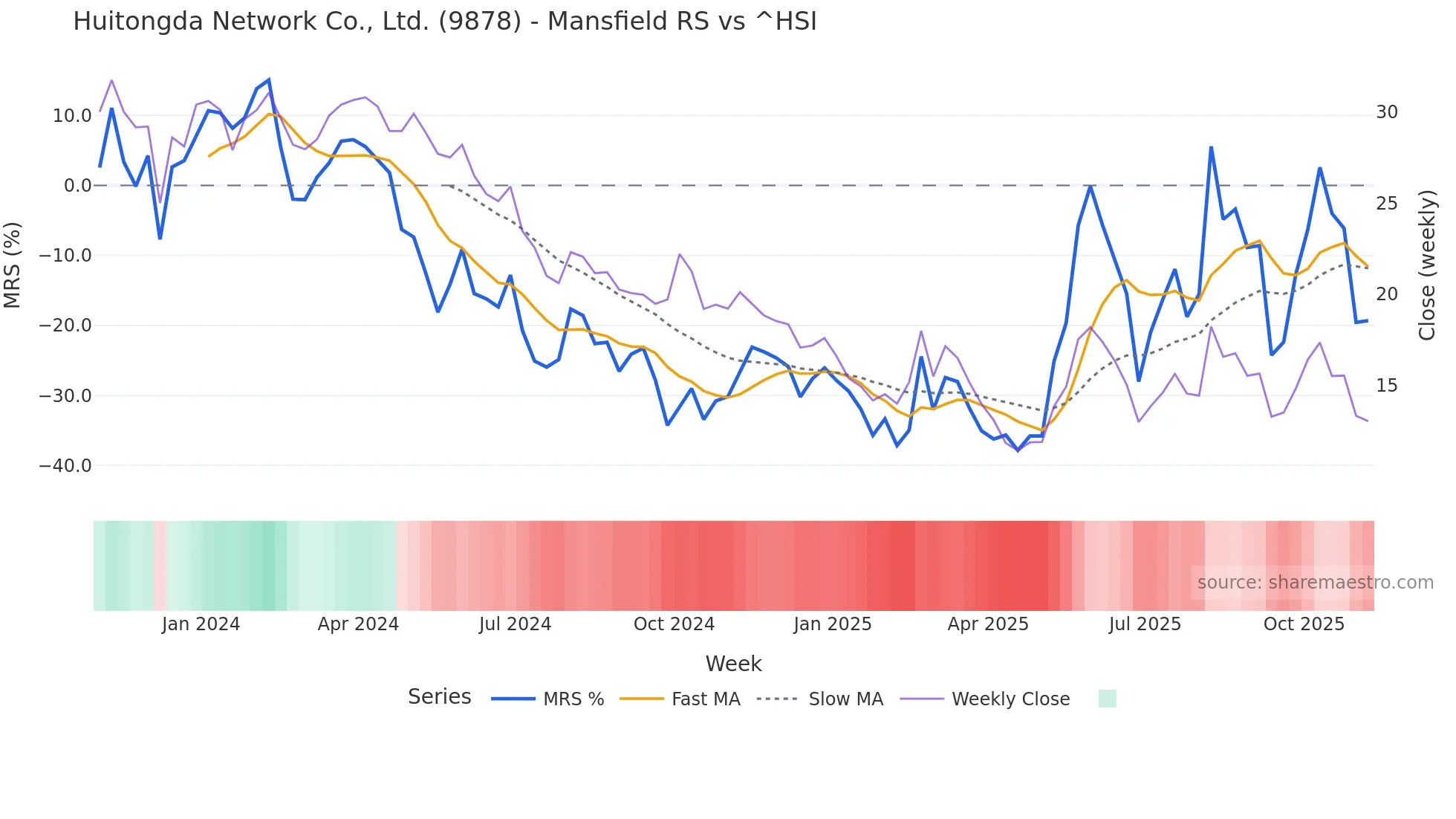 9878 Mansfield Relative Strength chart