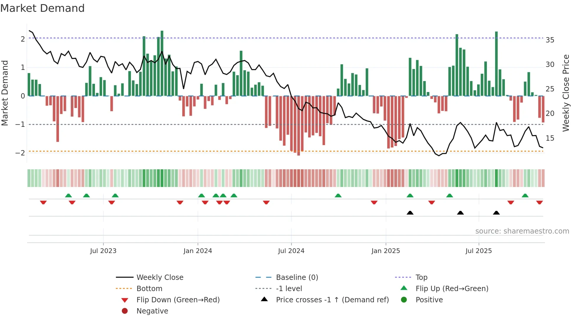 9878 weekly Market Demand chart