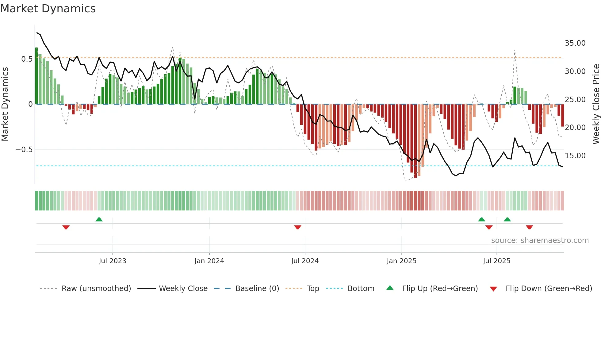 9878 weekly Market Dynamics chart
