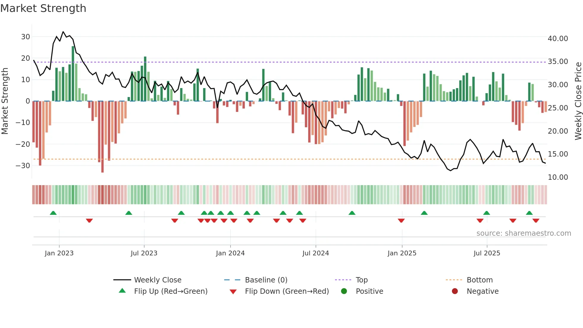 9878 weekly Market Strength chart