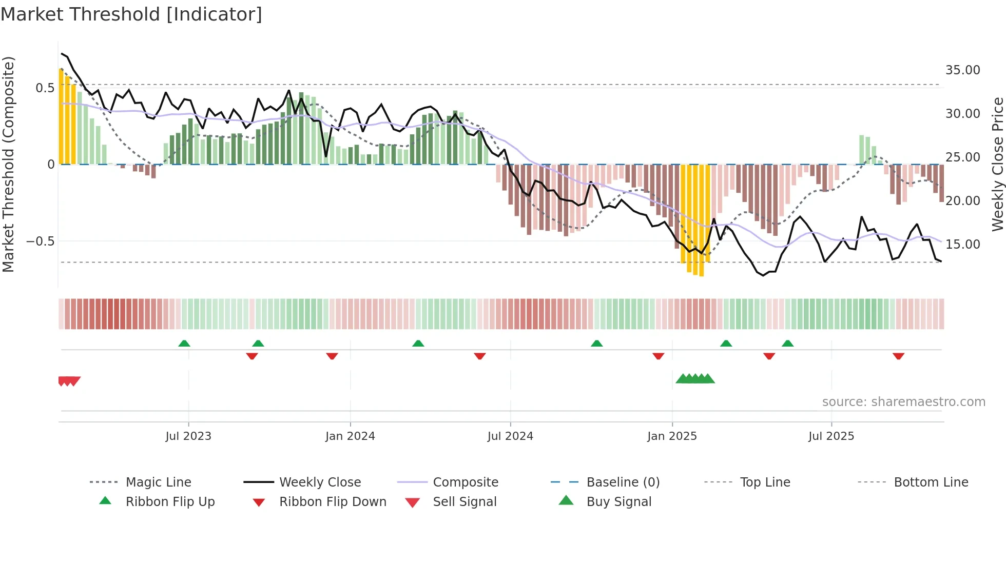 9878 weekly Market Threshold chart
