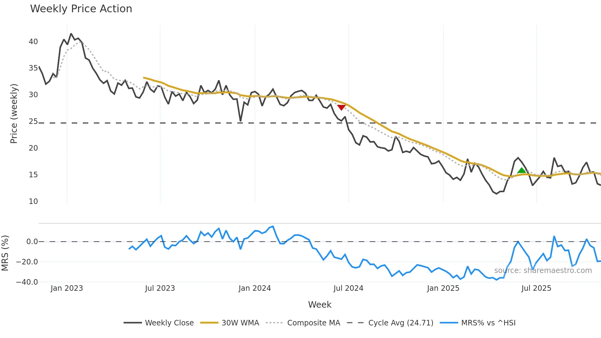 9878 weekly Price Action chart, closing 2025-11-03