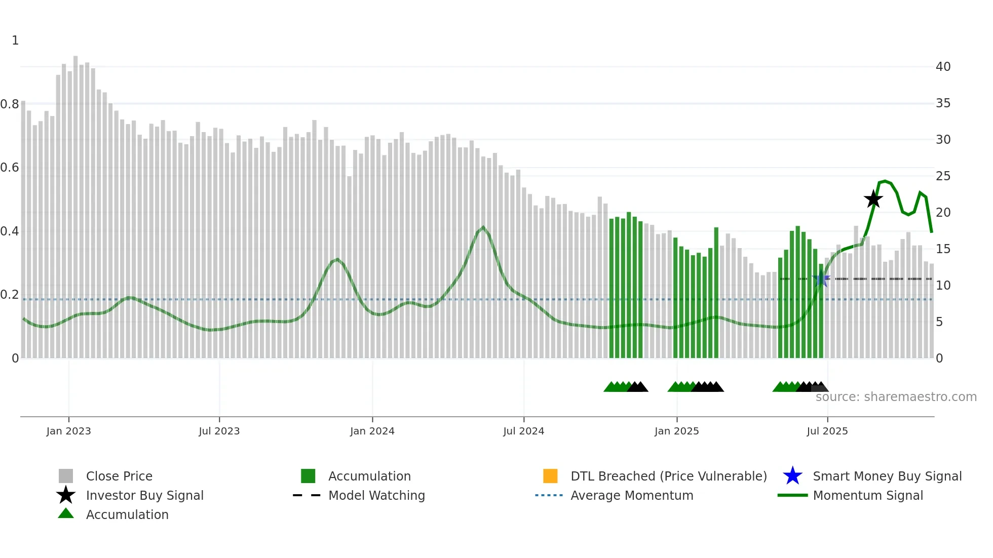 9878 weekly Smart Money chart