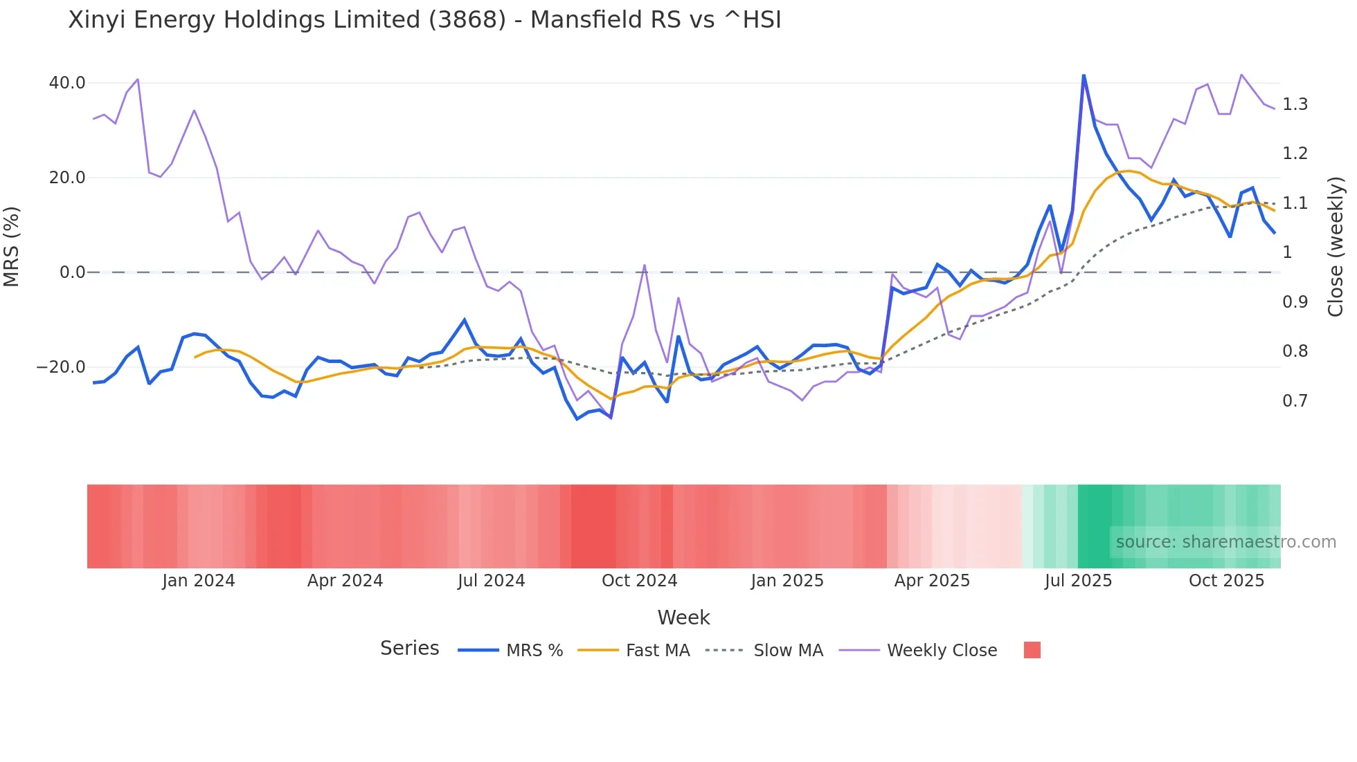 3868 Mansfield Relative Strength chart