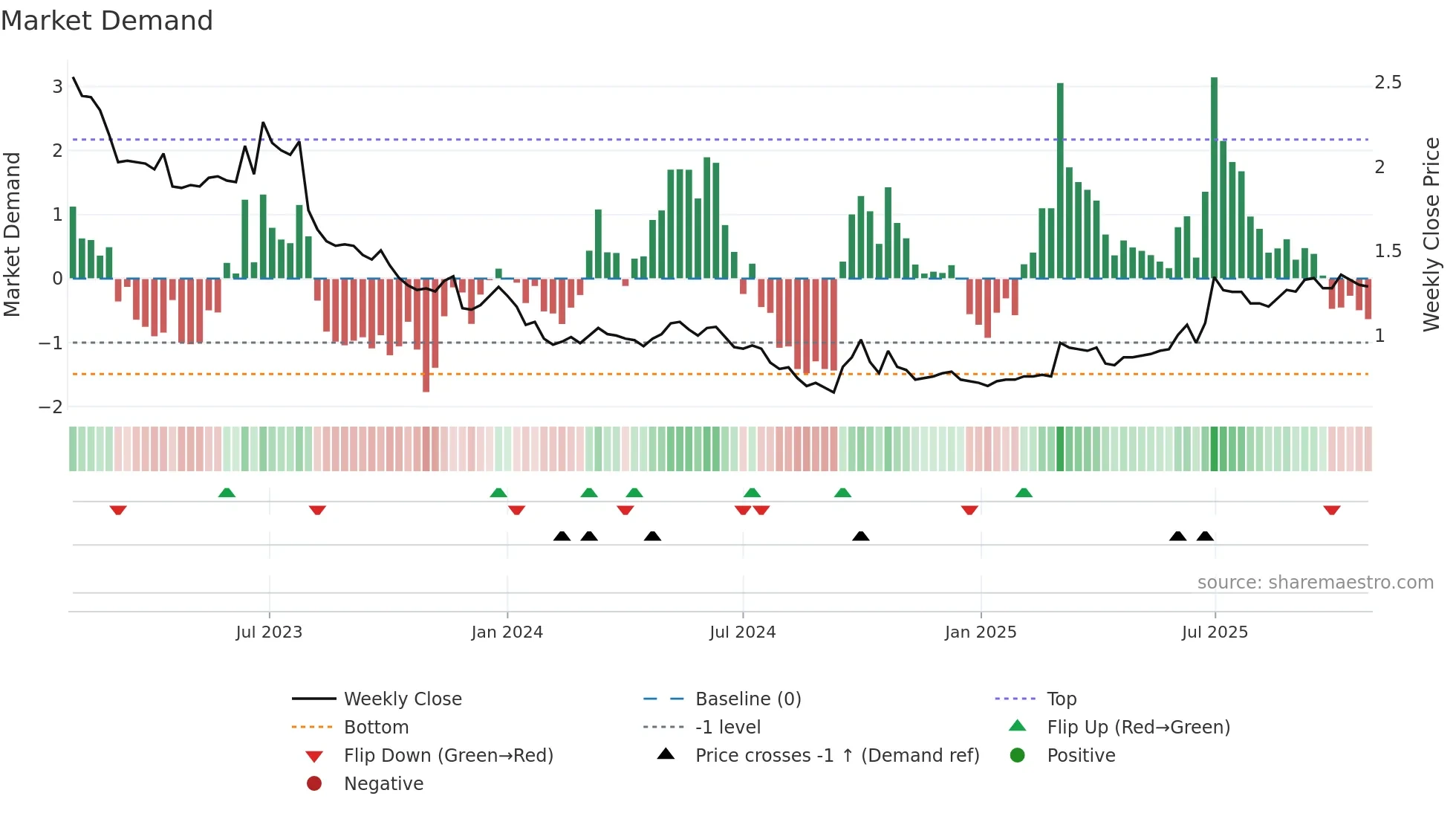 3868 weekly Market Demand chart