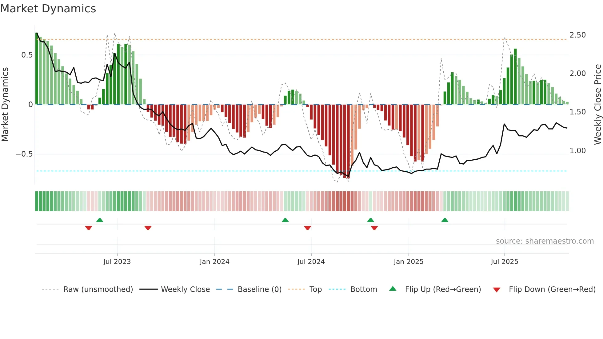 3868 weekly Market Dynamics chart