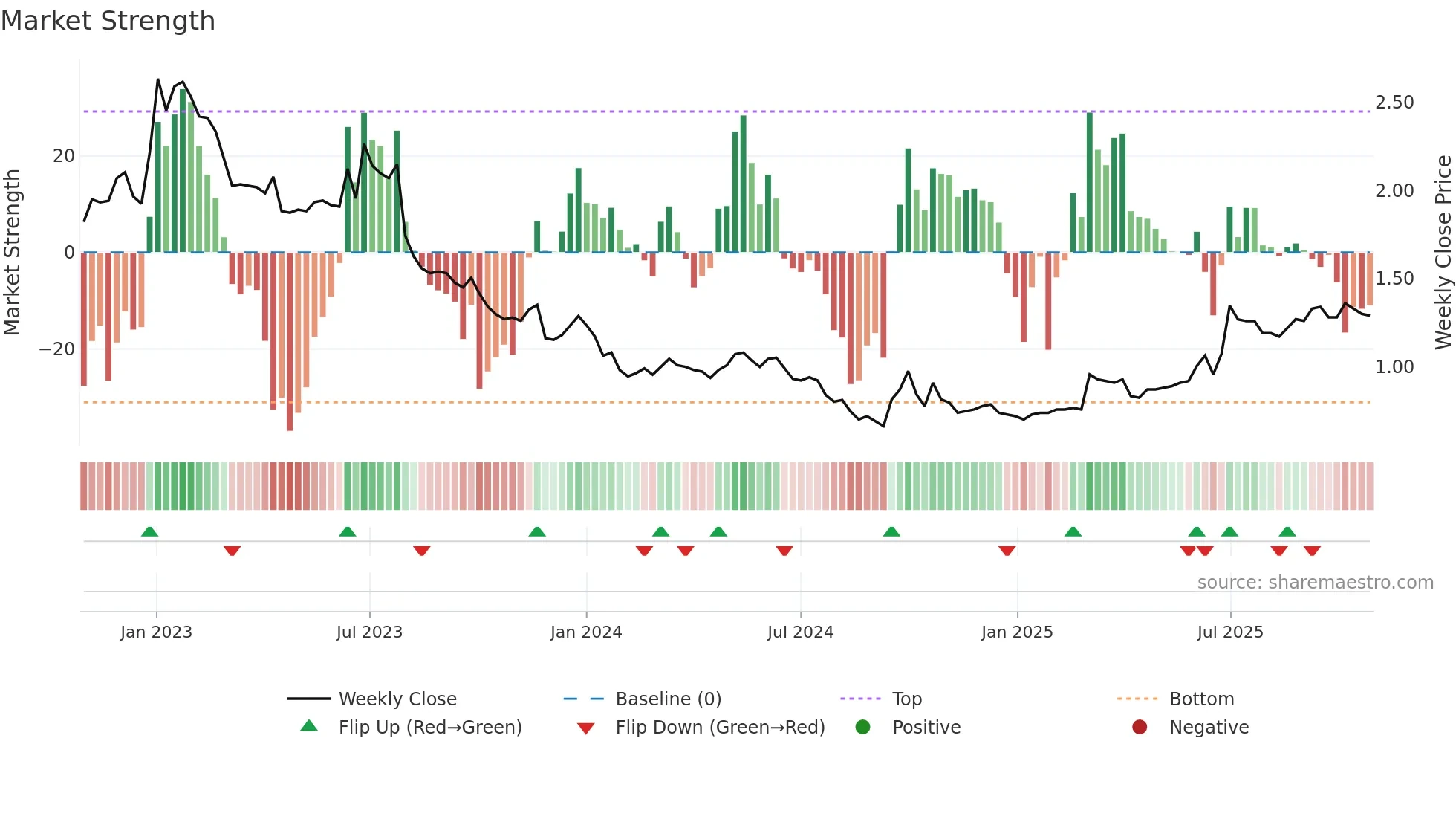 3868 weekly Market Strength chart