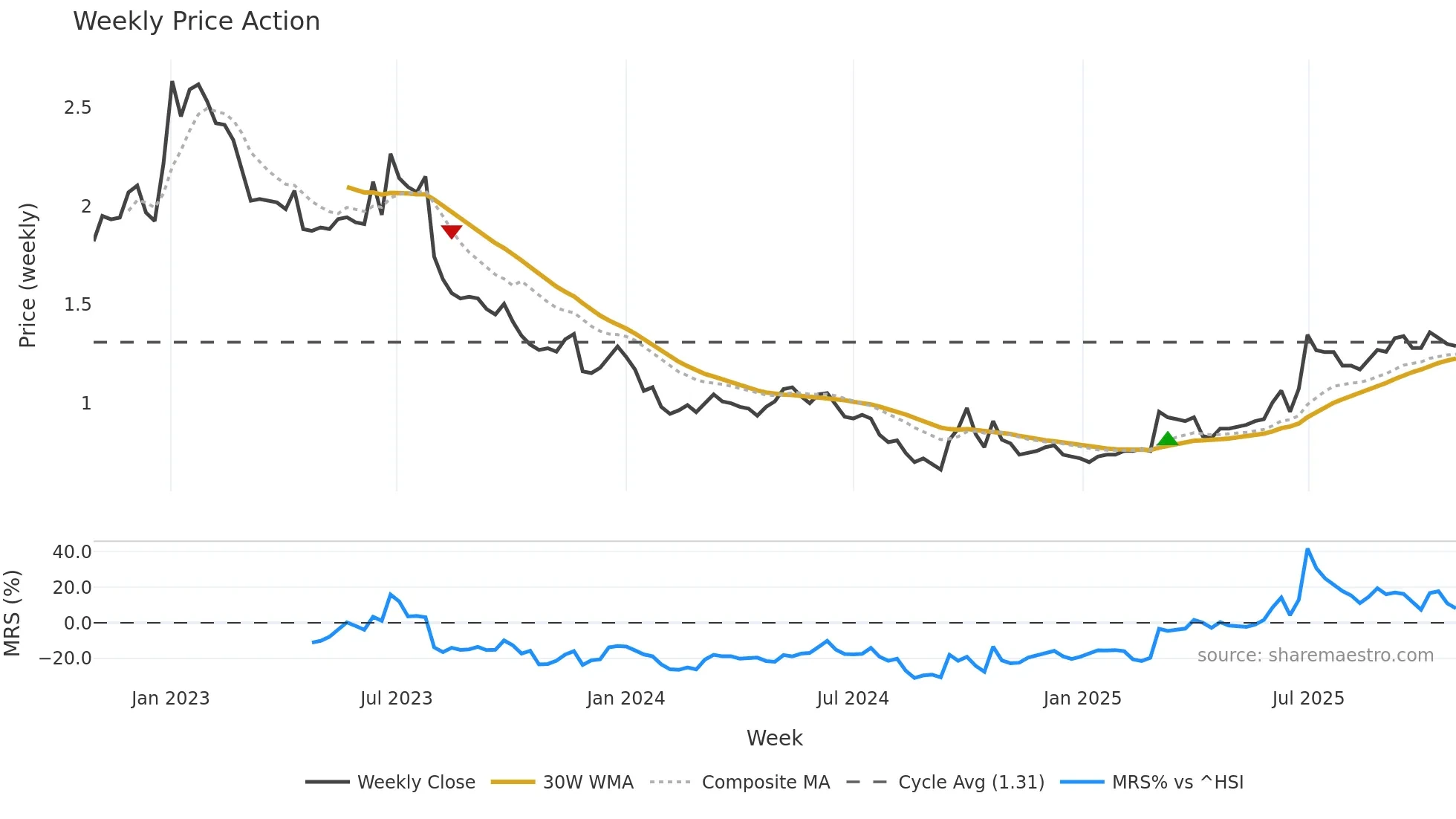 3868 weekly Price Action chart, closing 2025-10-27