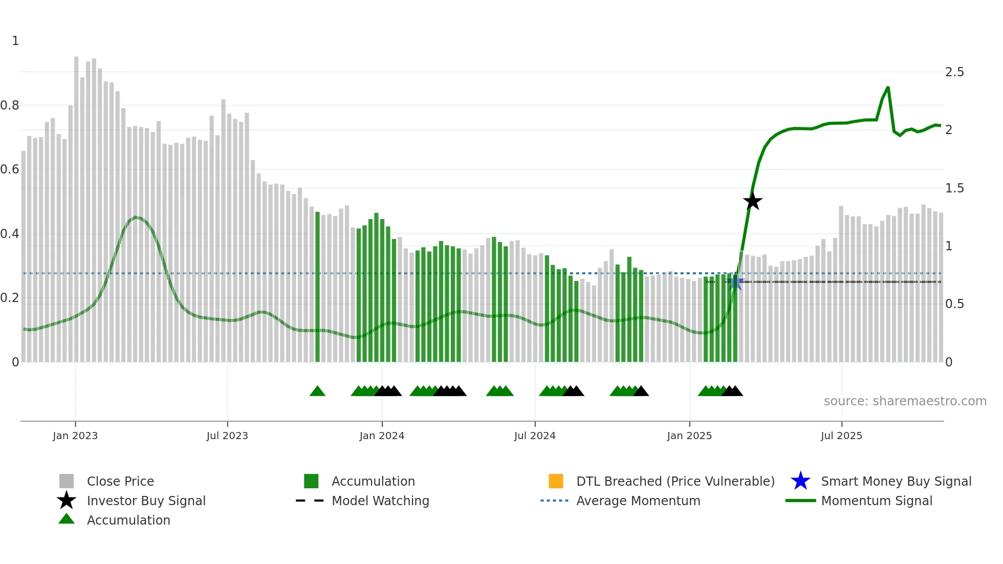 3868 weekly Smart Money chart