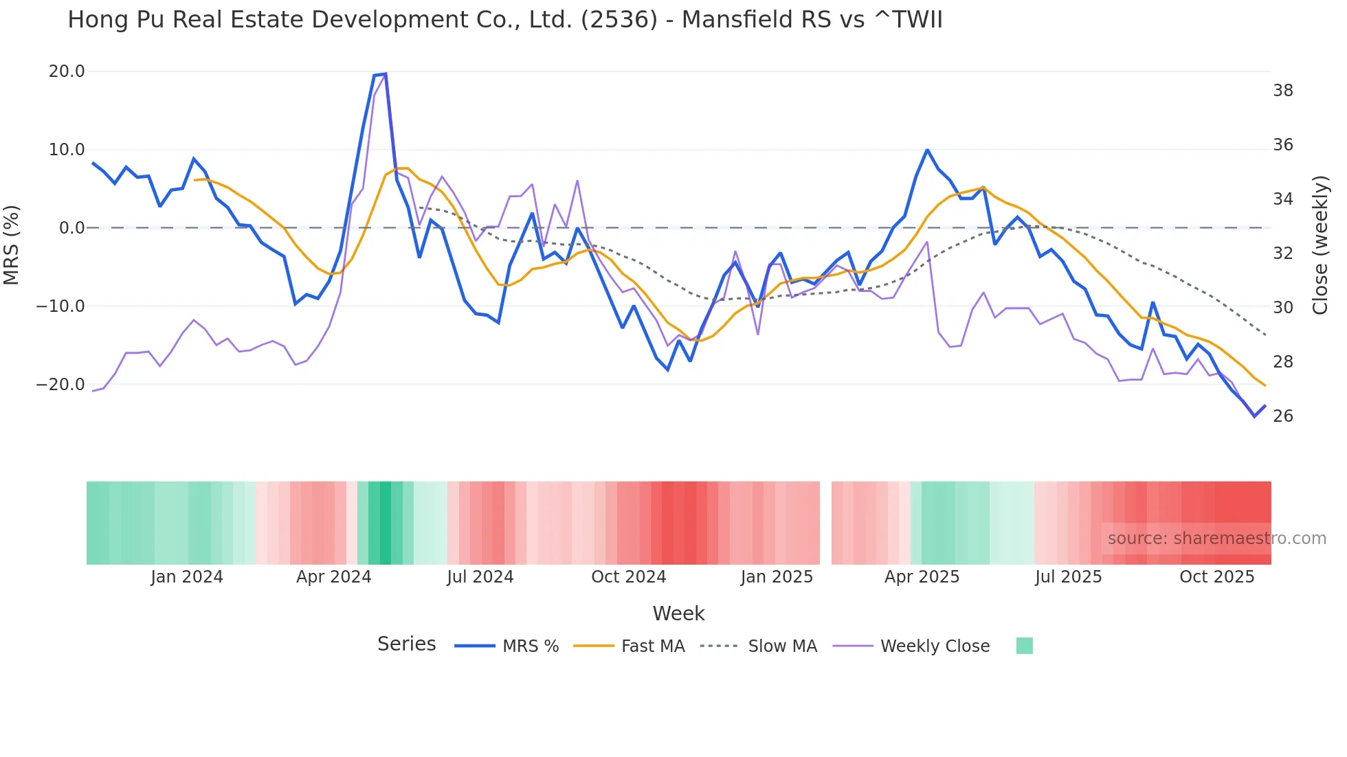 2536 Mansfield Relative Strength chart