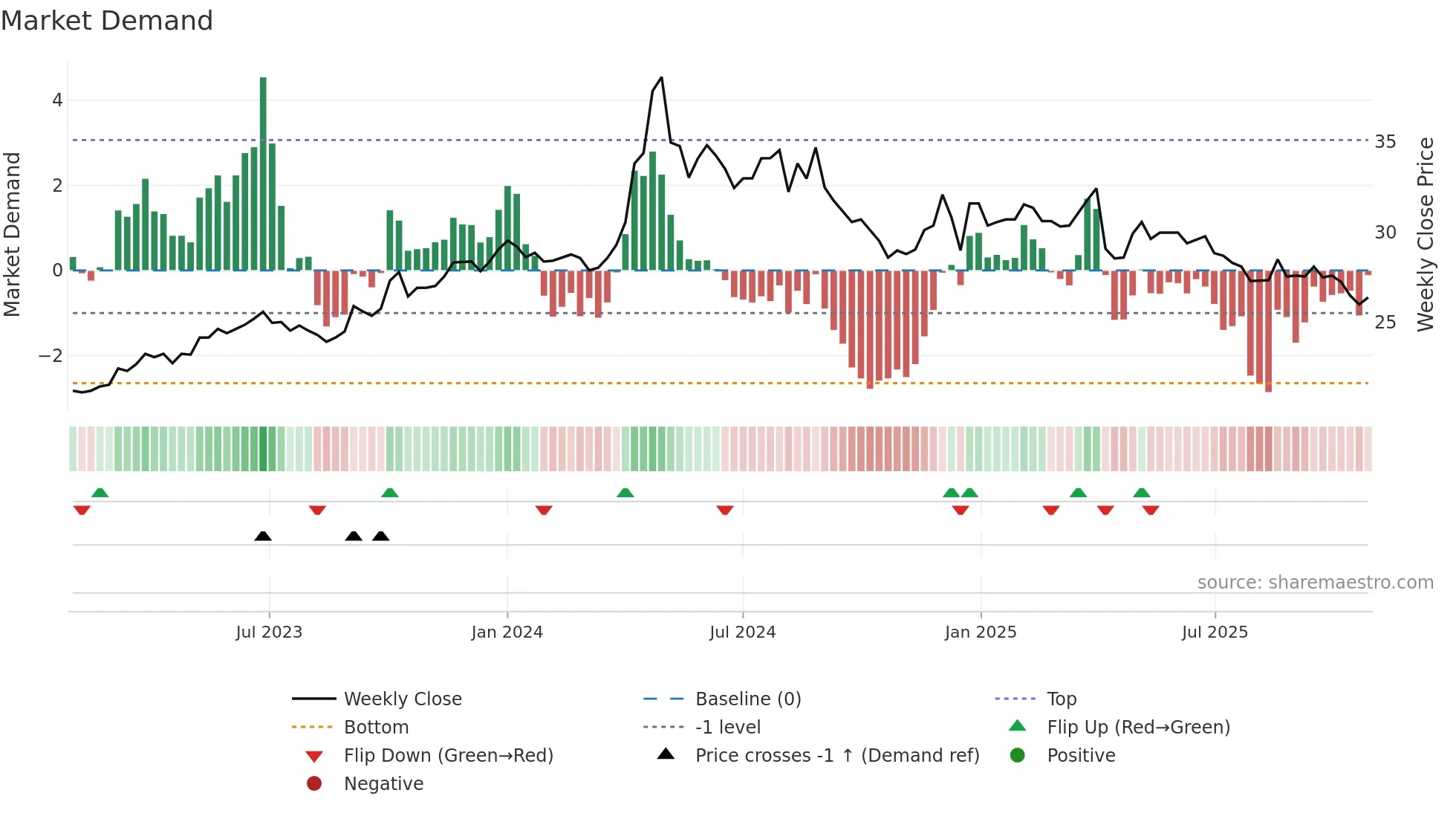 2536 weekly Market Demand chart