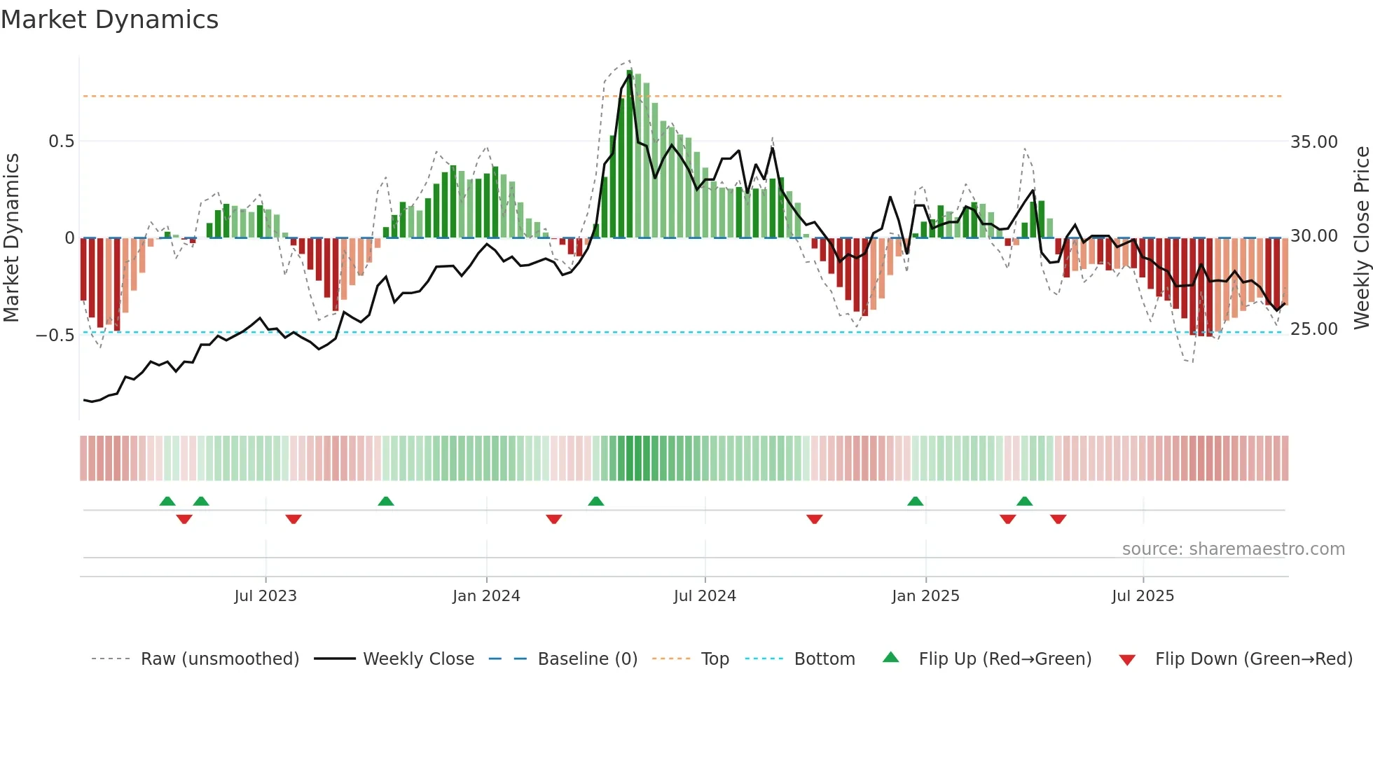 2536 weekly Market Dynamics chart
