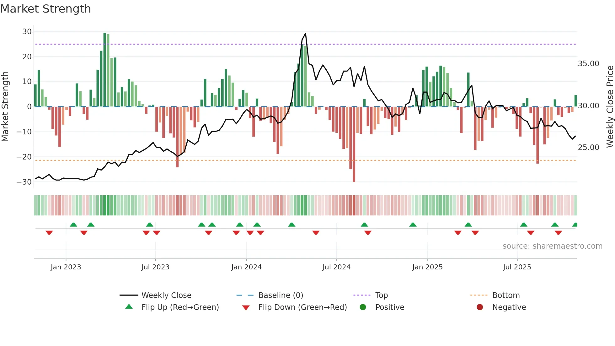 2536 weekly Market Strength chart