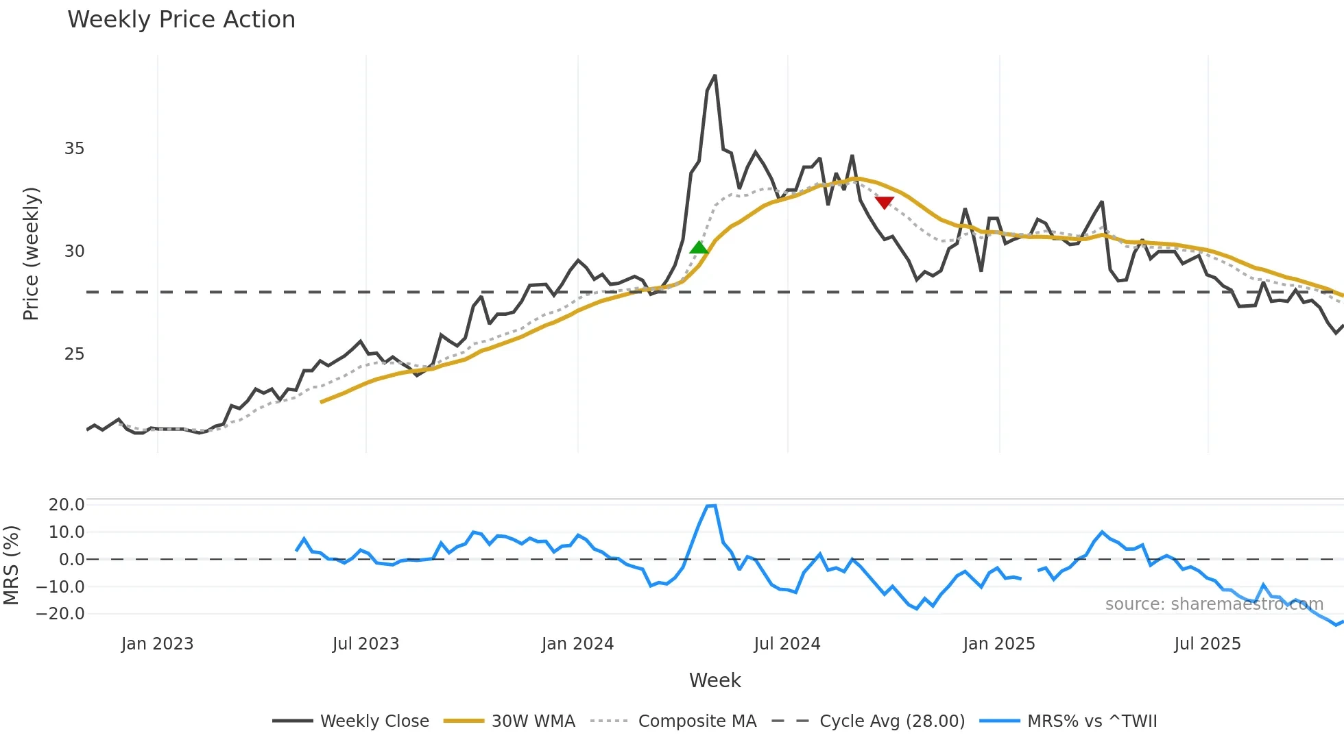 2536 weekly Price Action chart, closing 2025-10-27