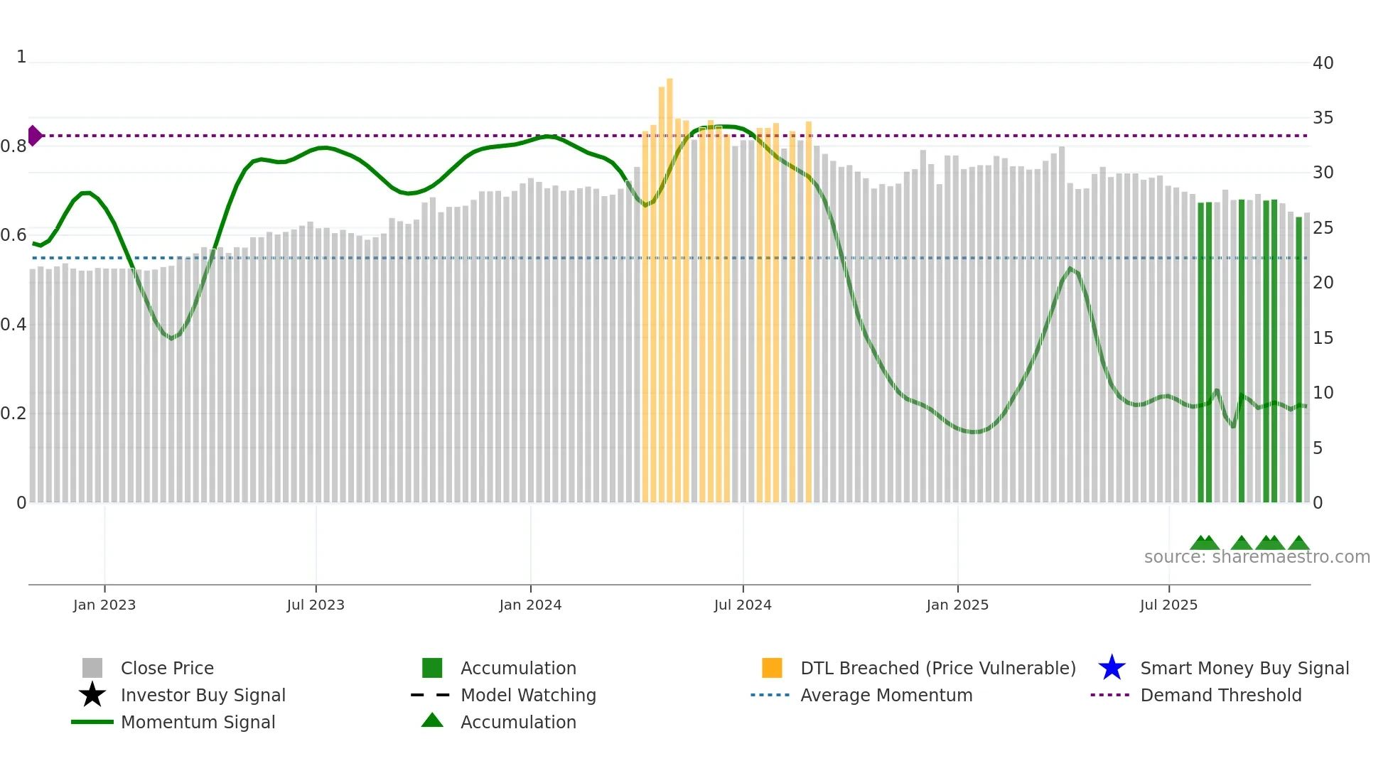 2536 weekly Smart Money chart