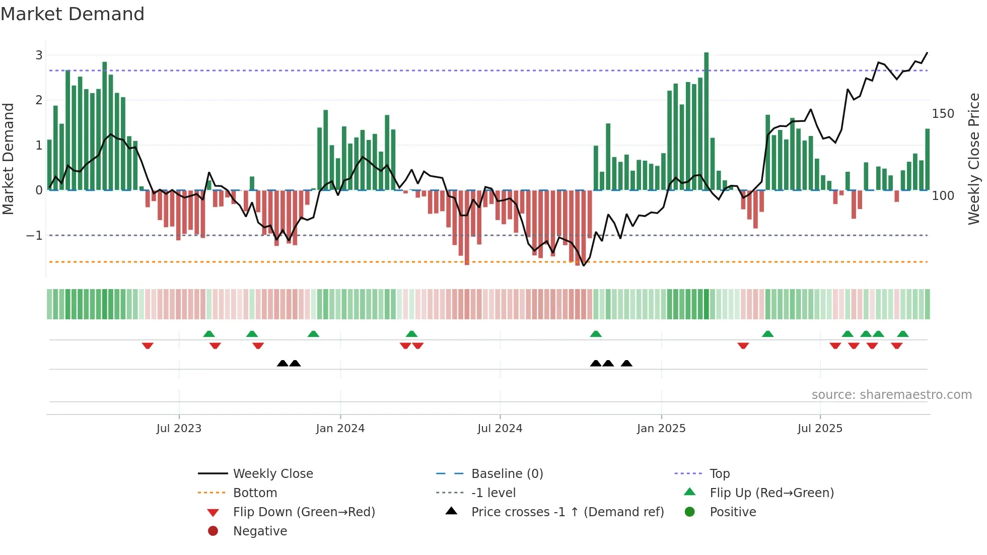 IRTC weekly Market Demand chart