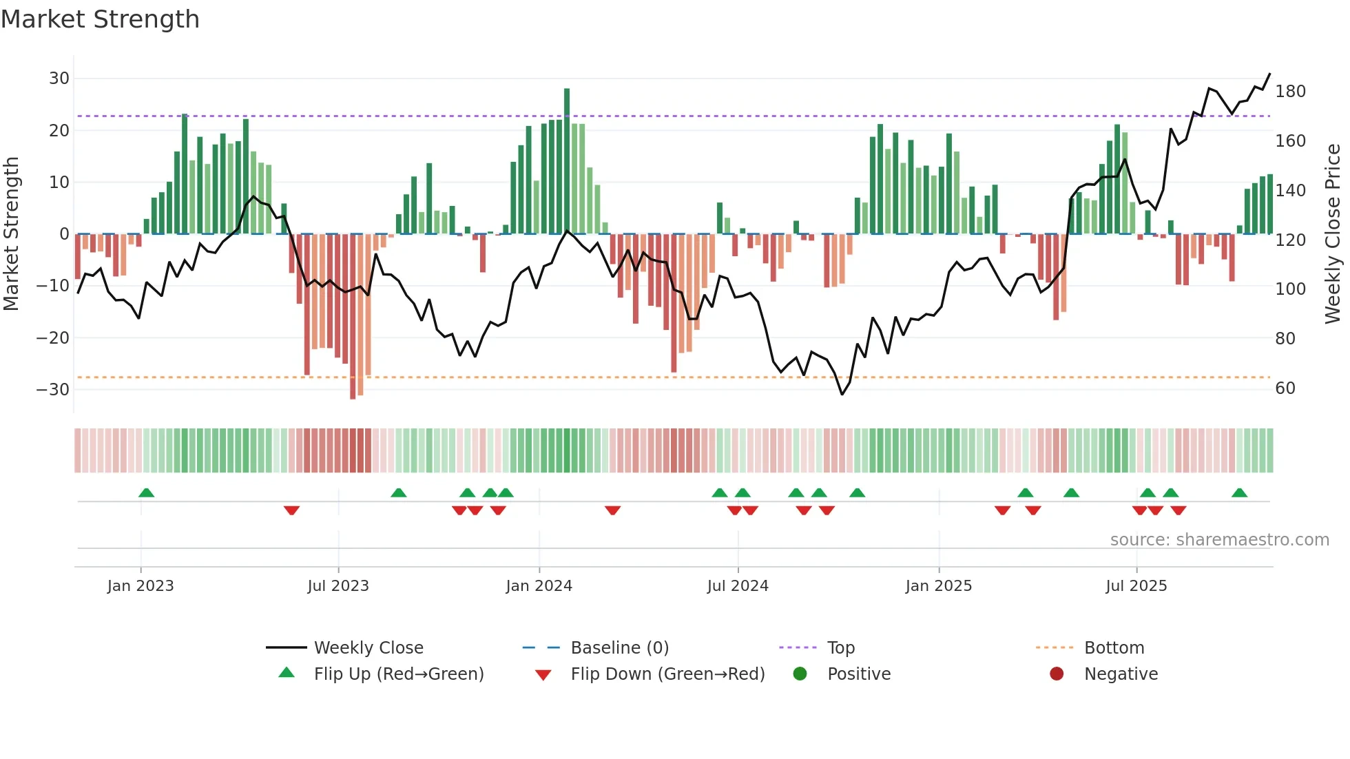 IRTC weekly Market Strength chart