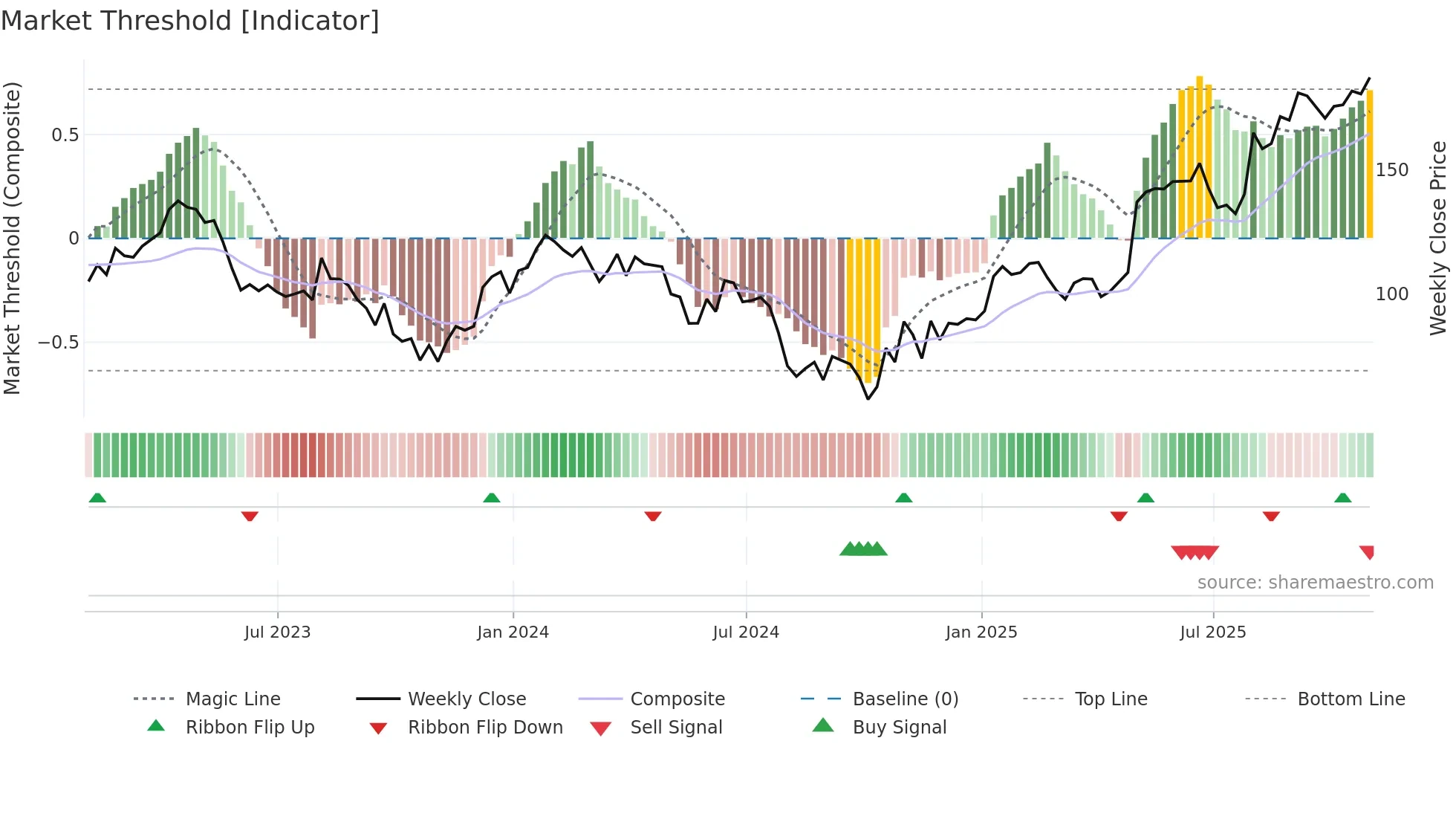 IRTC weekly Market Threshold chart