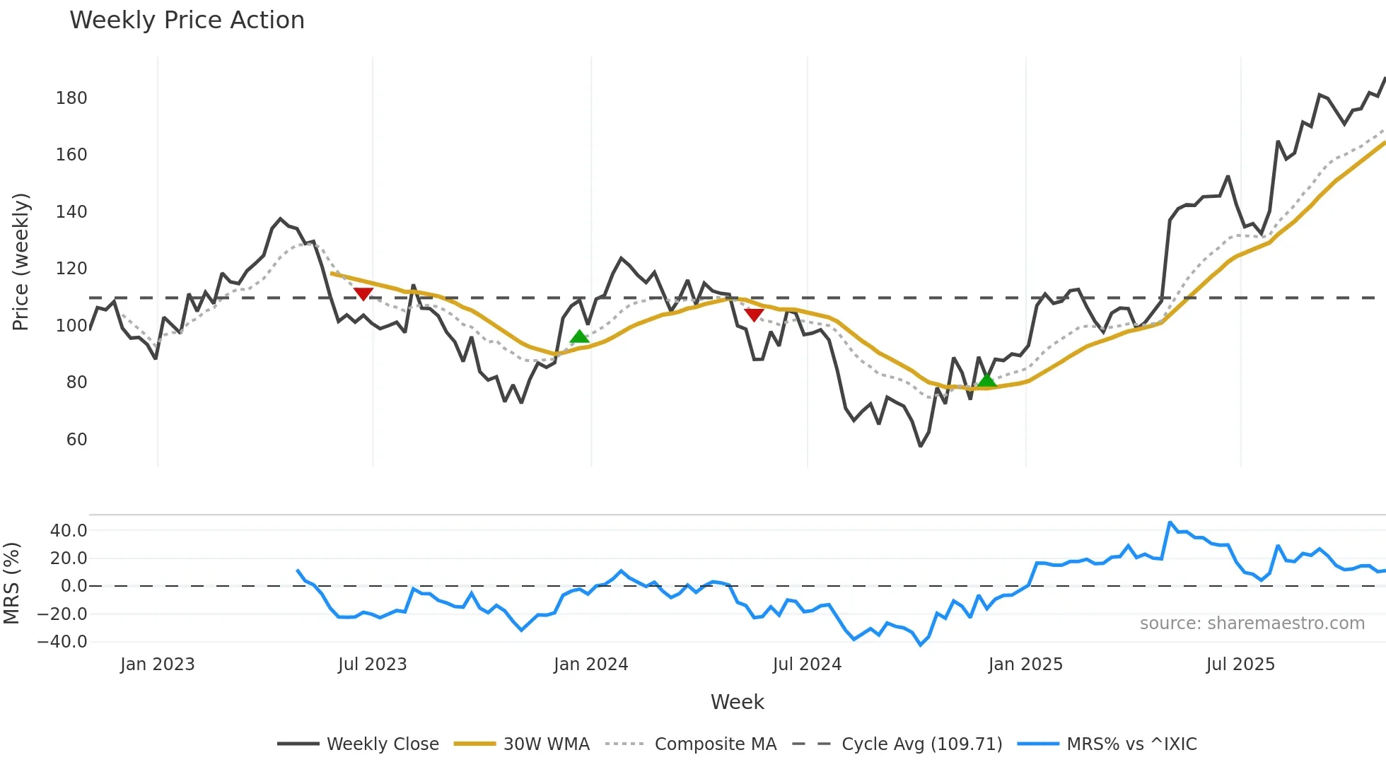 IRTC weekly Price Action chart, closing 2025-10-31