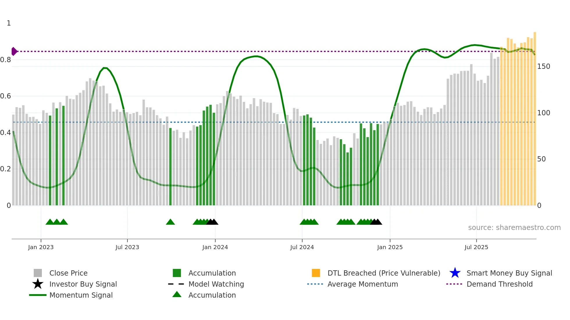 IRTC weekly Smart Money chart