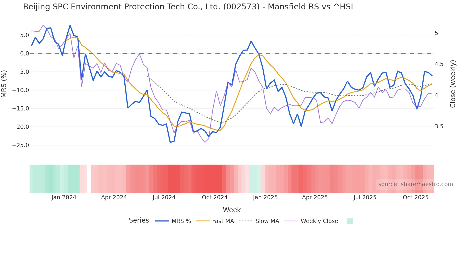 002573 Mansfield Relative Strength chart