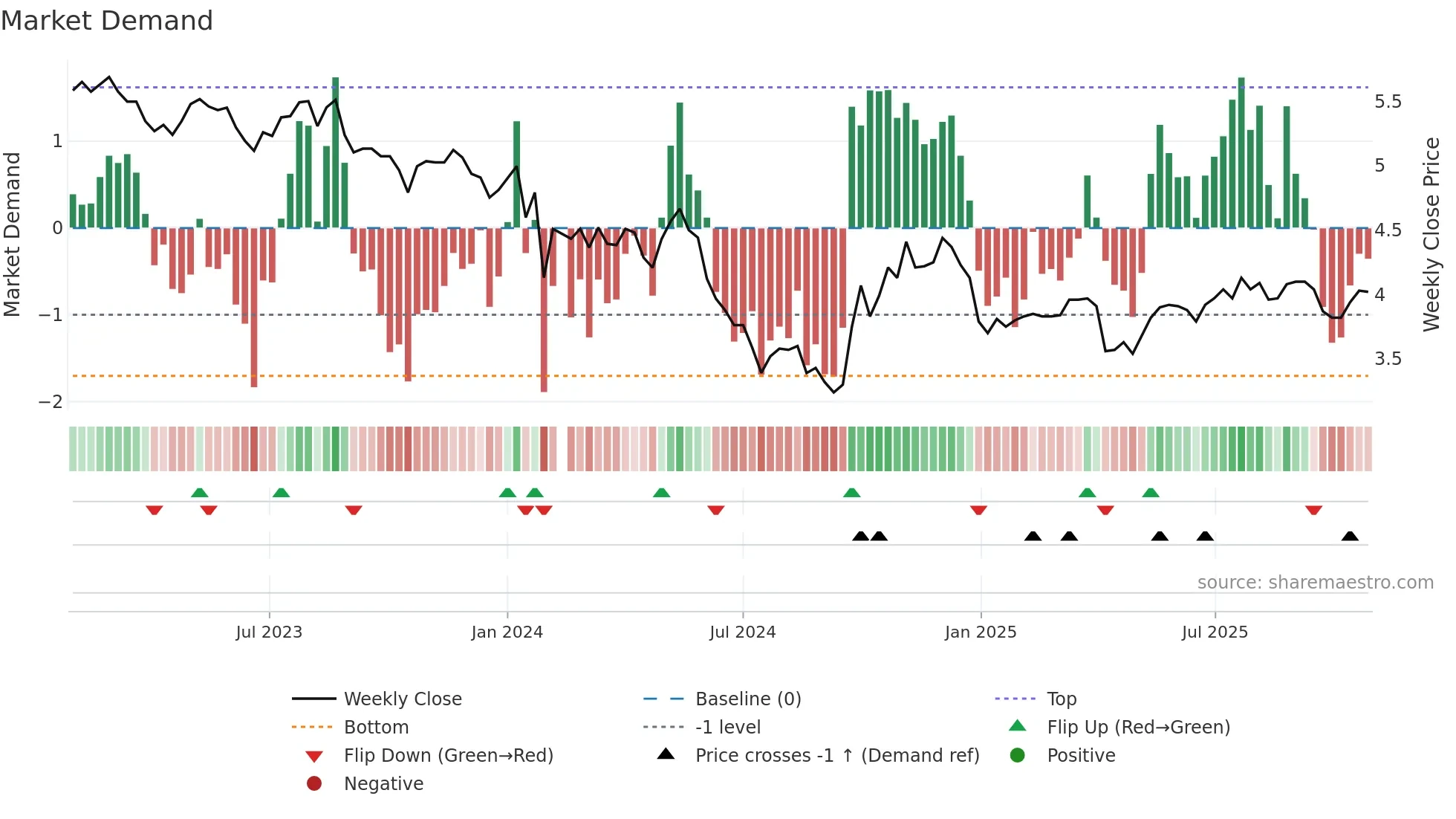 002573 weekly Market Demand chart