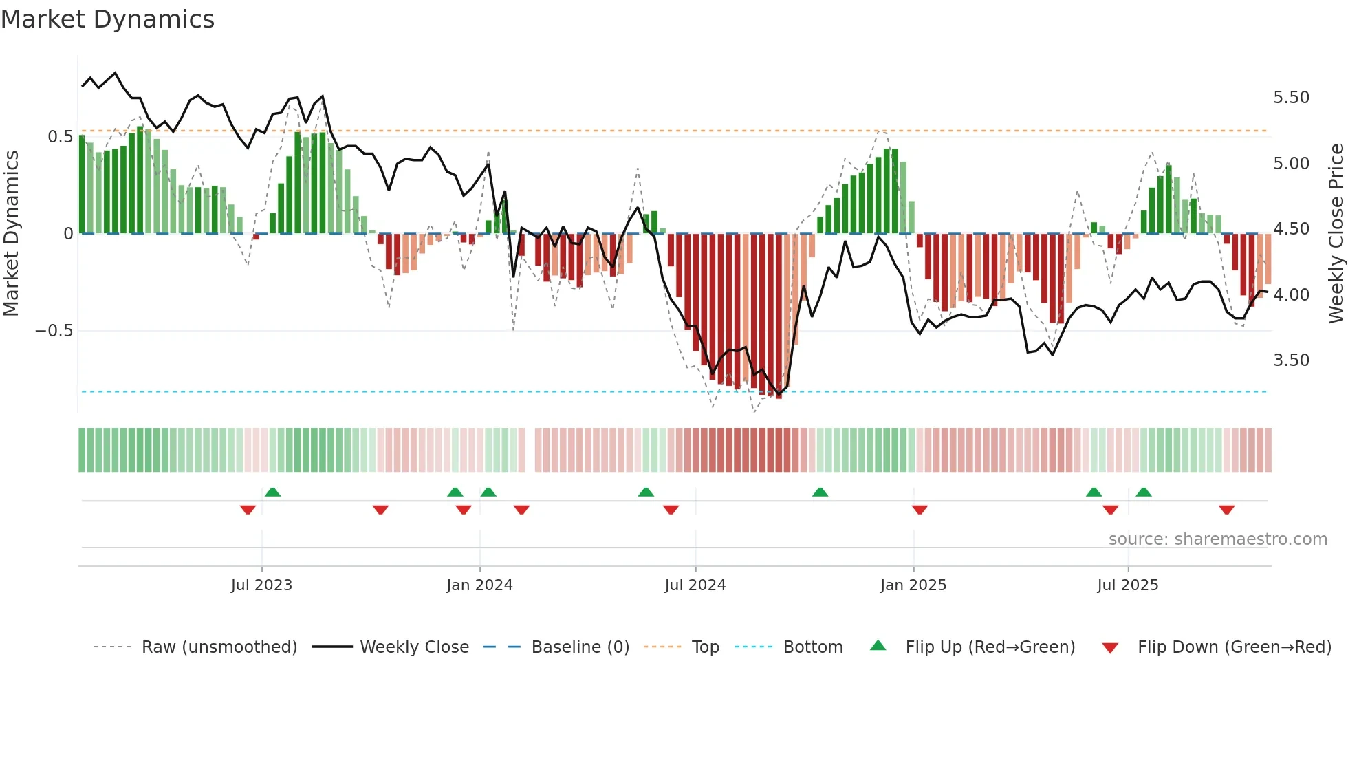 002573 weekly Market Dynamics chart