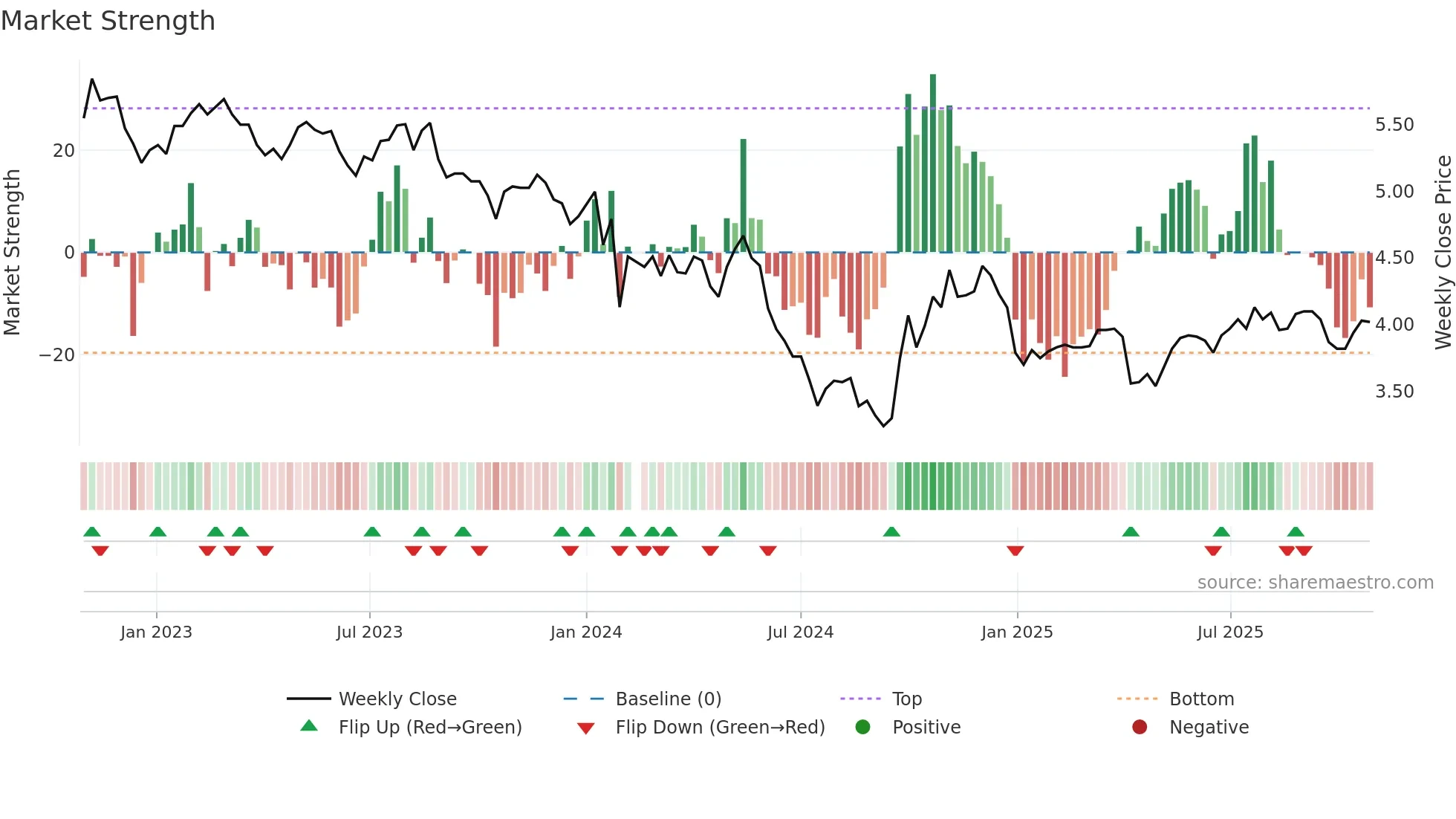 002573 weekly Market Strength chart