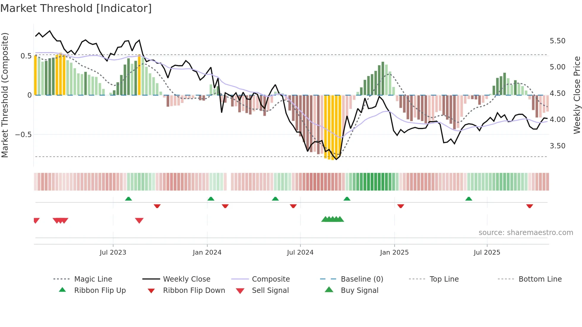 002573 weekly Market Threshold chart