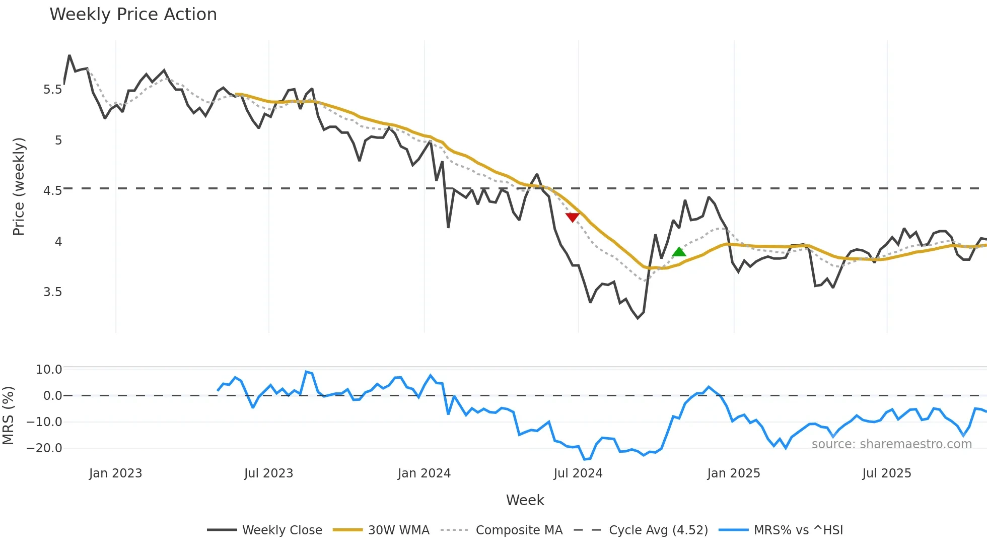 002573 weekly Price Action chart, closing 2025-10-27