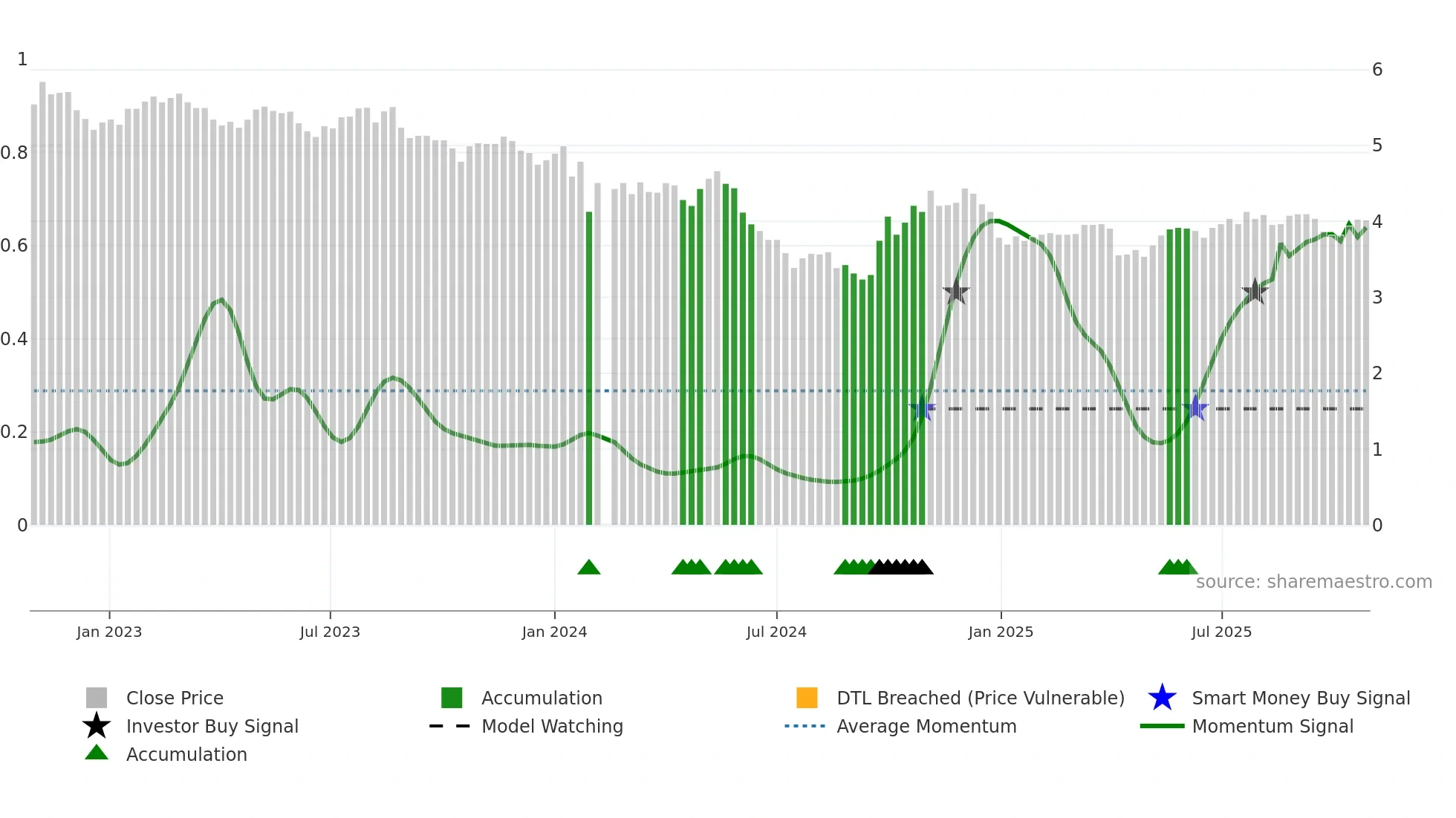 002573 weekly Smart Money chart