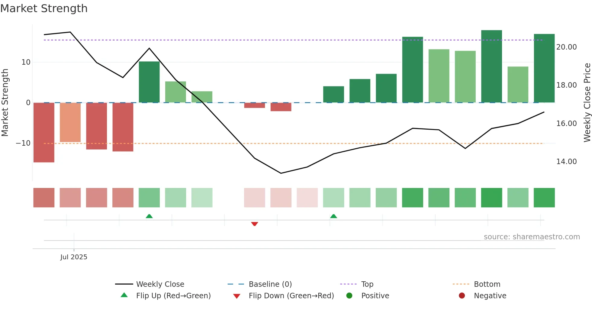 SLDE weekly Market Strength chart