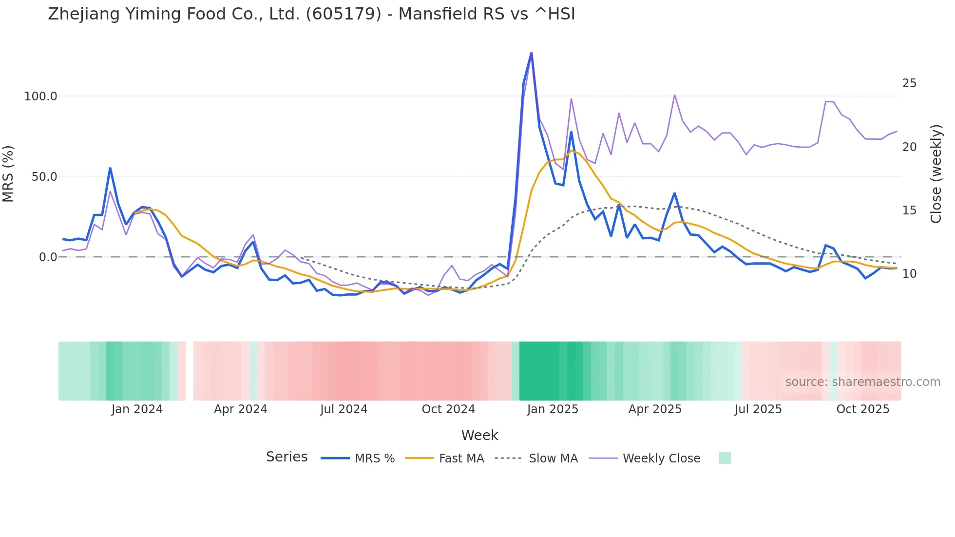 605179 Mansfield Relative Strength chart