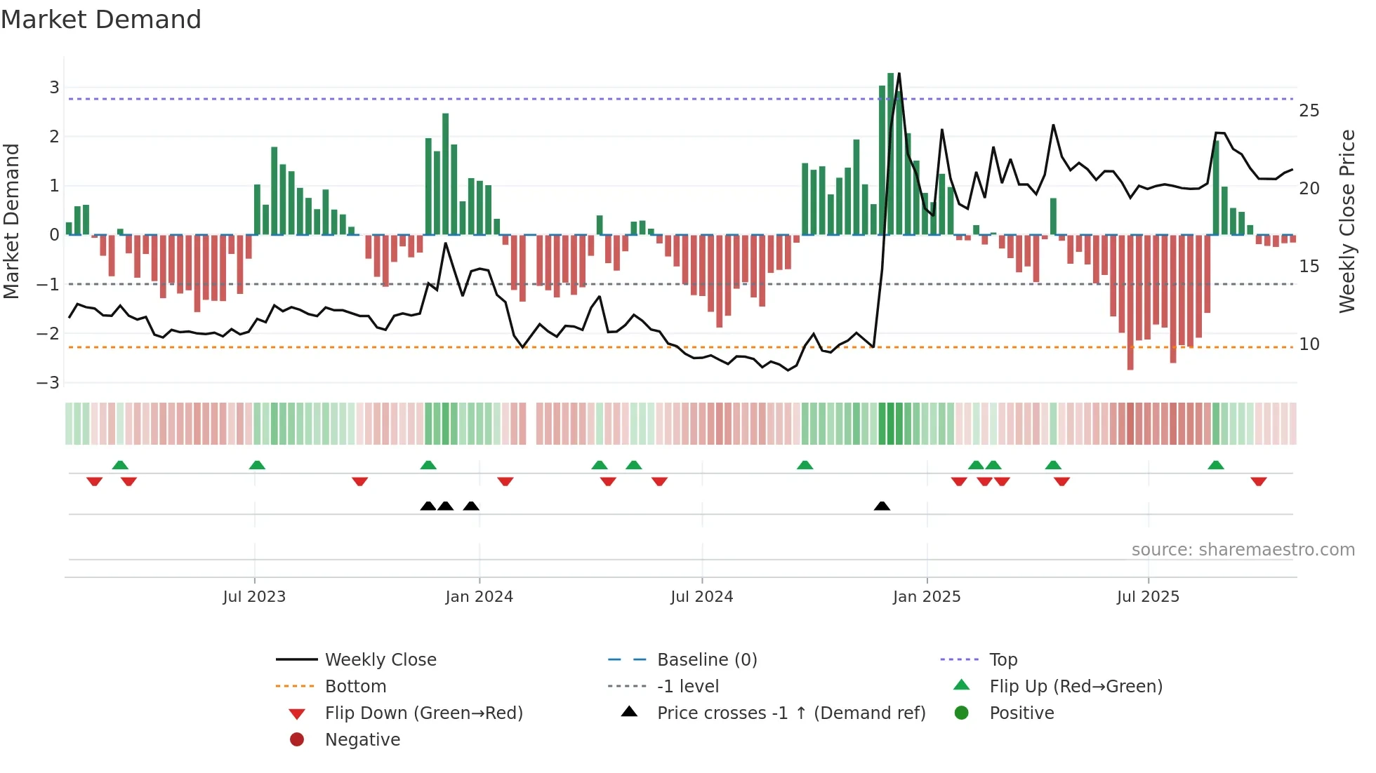 605179 weekly Market Demand chart