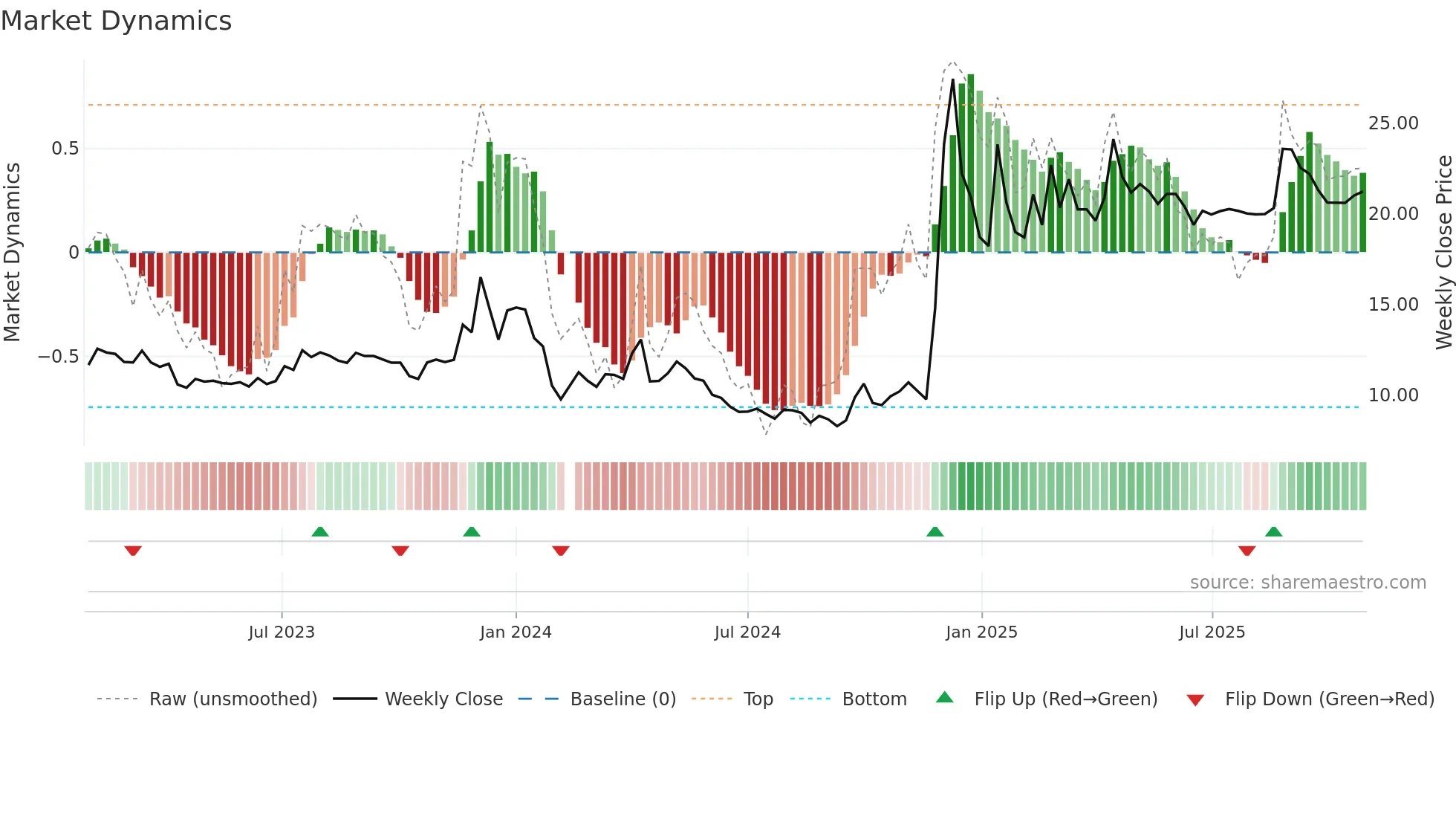 605179 weekly Market Dynamics chart