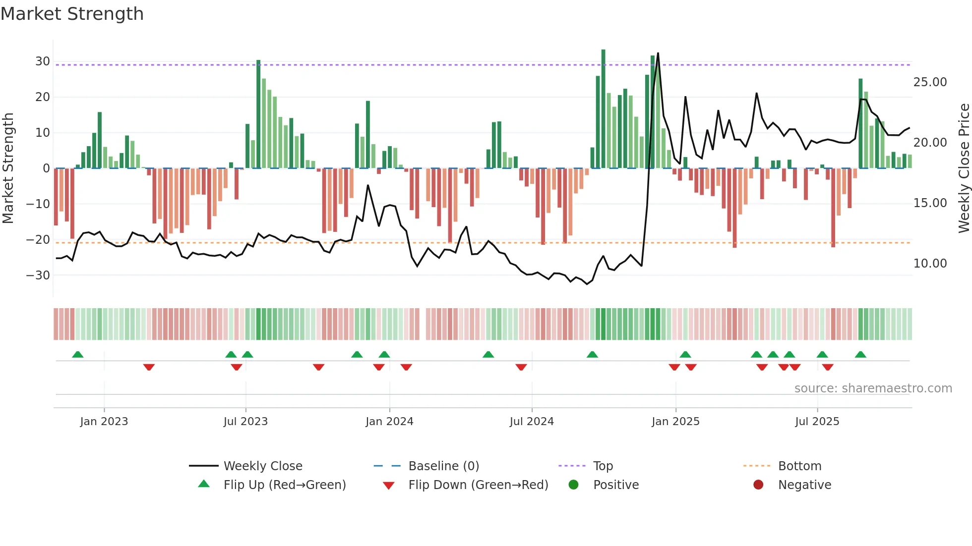 605179 weekly Market Strength chart
