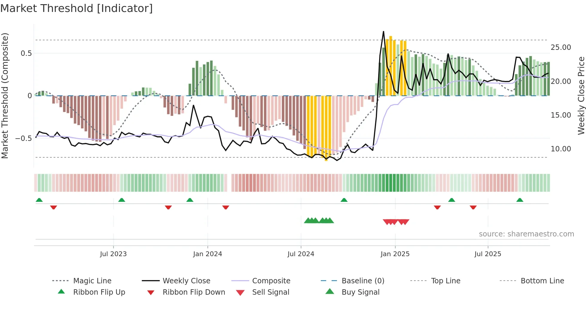 605179 weekly Market Threshold chart