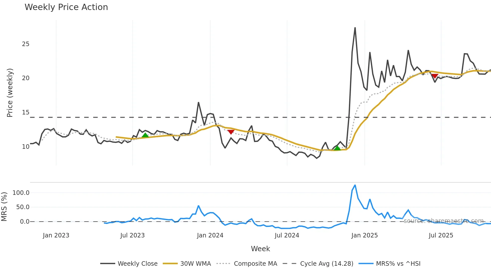 605179 weekly Price Action chart, closing 2025-10-27