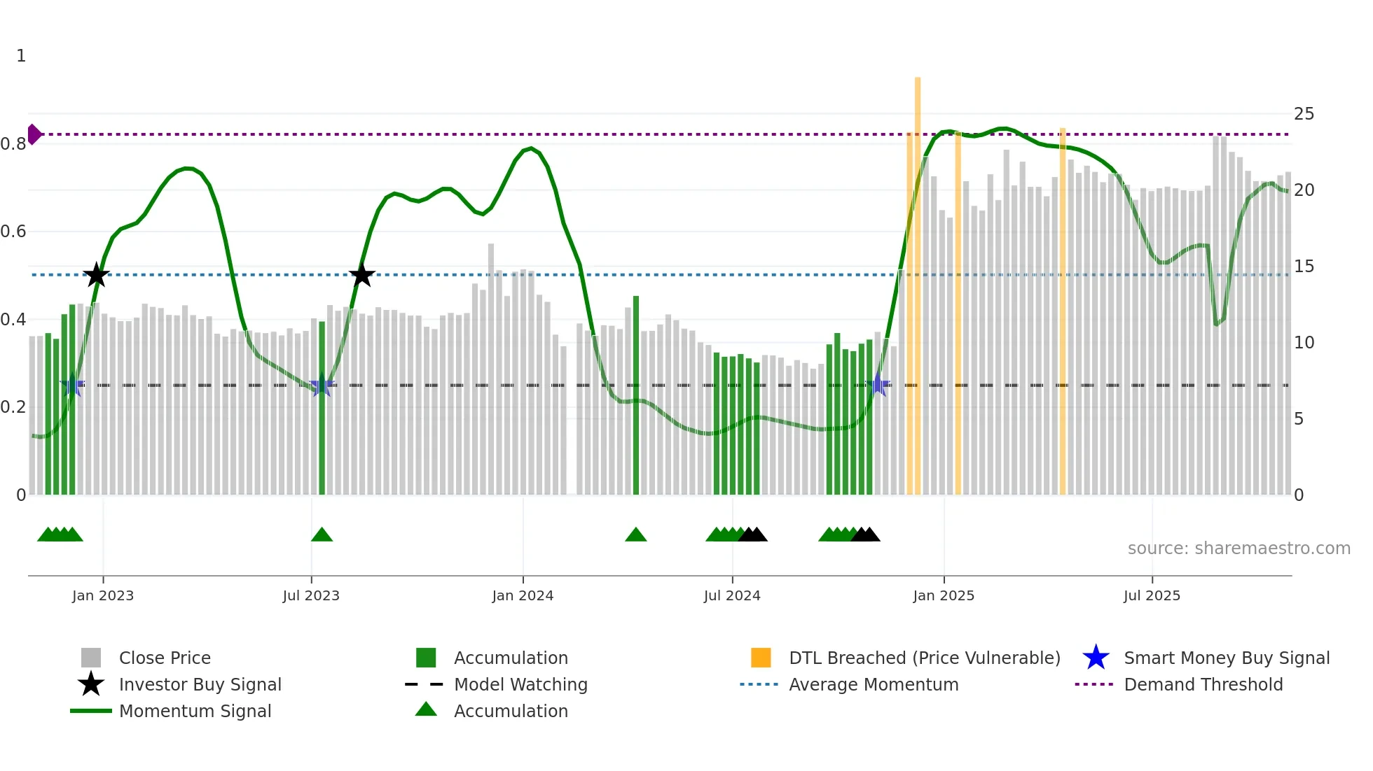 605179 weekly Smart Money chart